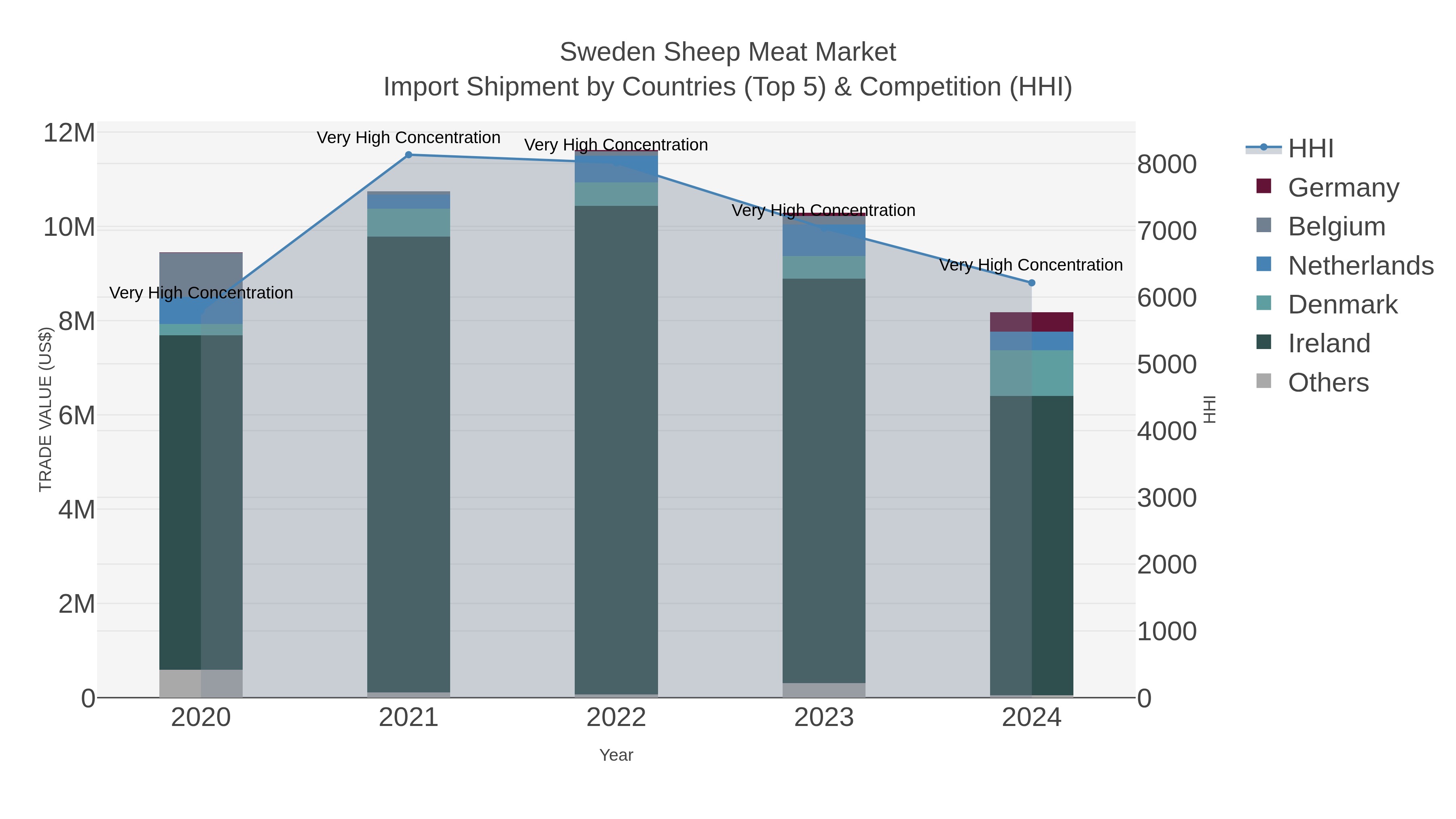 Sweden Sheep Meat Market Import Shipment by Countries (Top 5) & Competition (HHI)