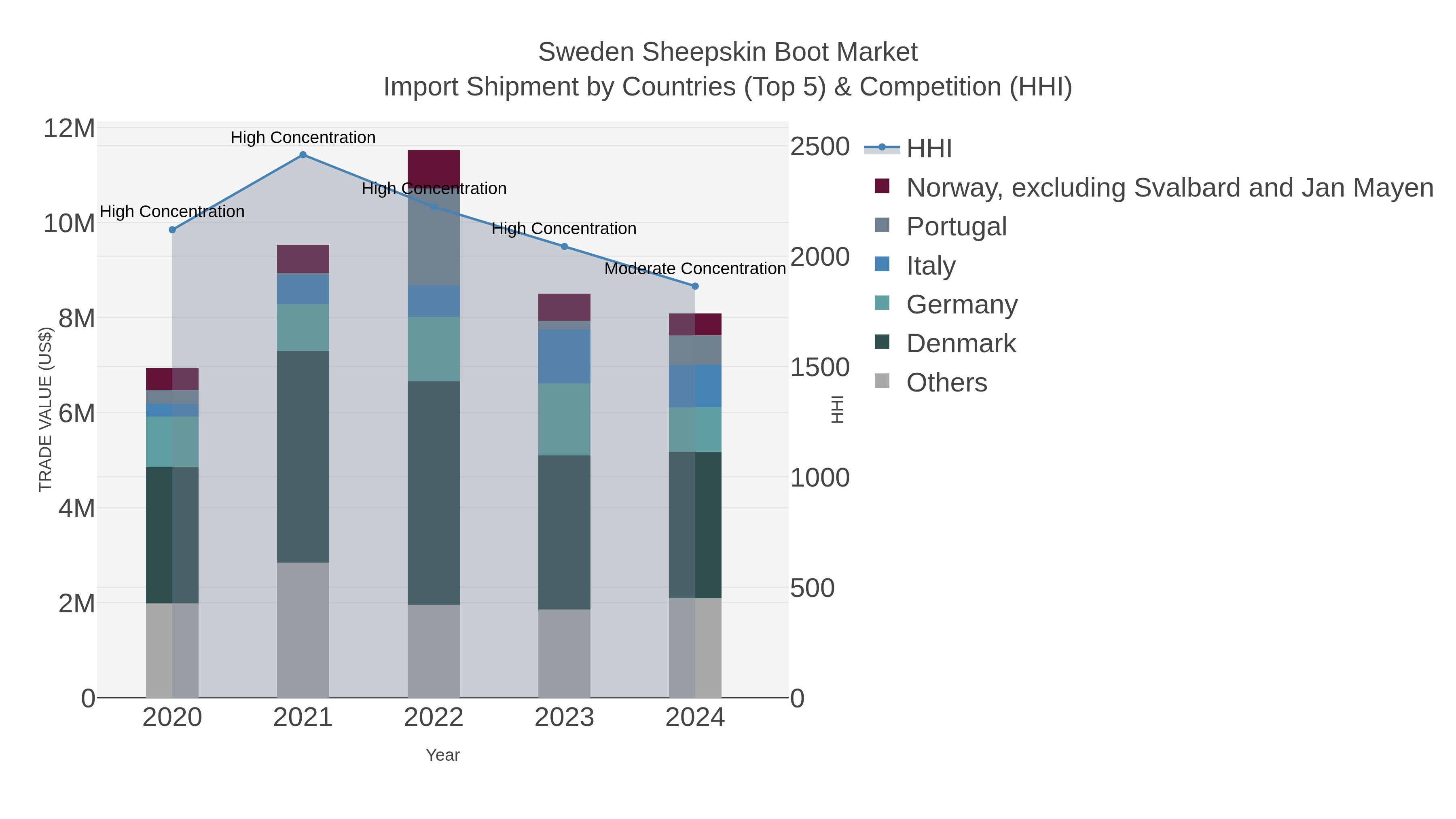 Sweden Sheepskin Boot Market Import Shipment by Countries (Top 5) & Competition (HHI)