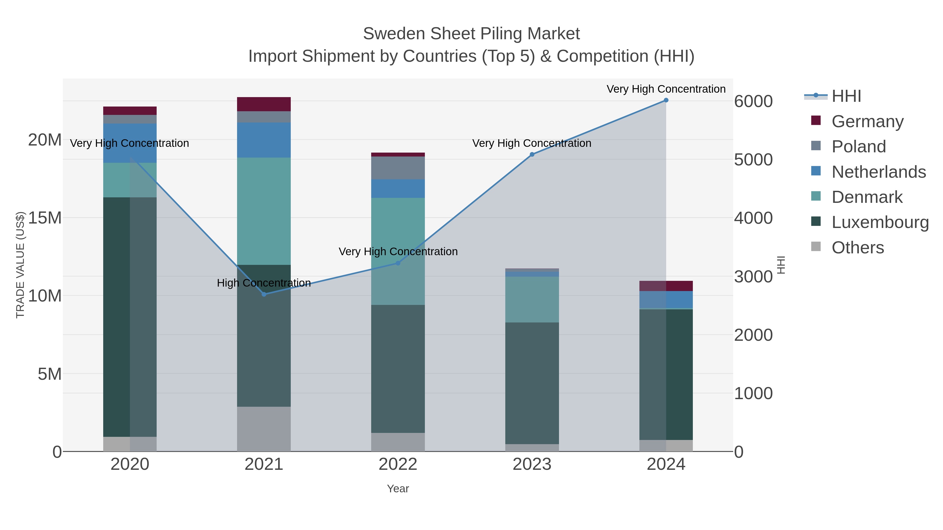 Sweden Sheet Piling Market Import Shipment by Countries (Top 5) & Competition (HHI)