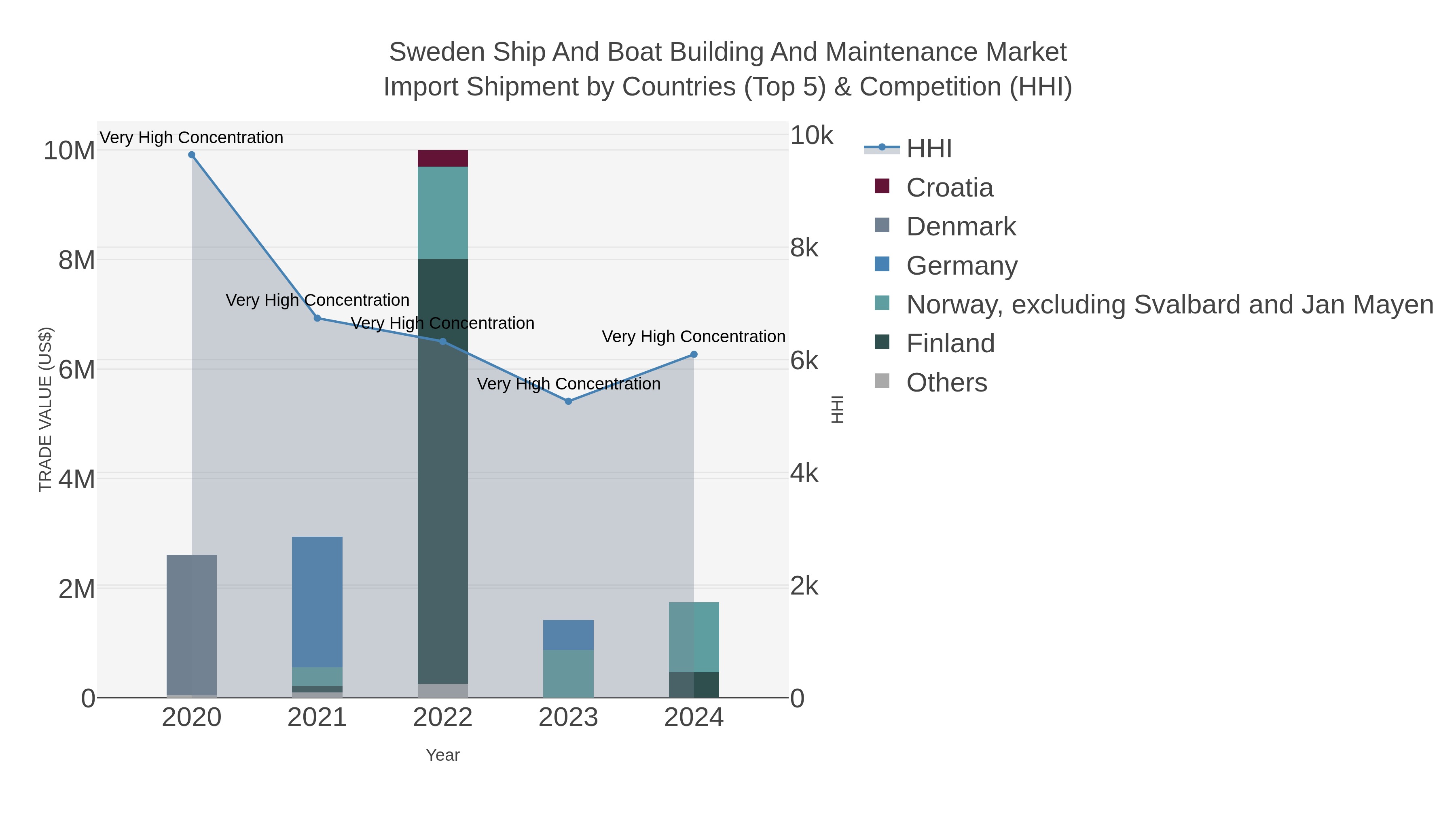 Sweden Ship And Boat Building And Maintenance Market Import Shipment by Countries (Top 5) & Competition (HHI)