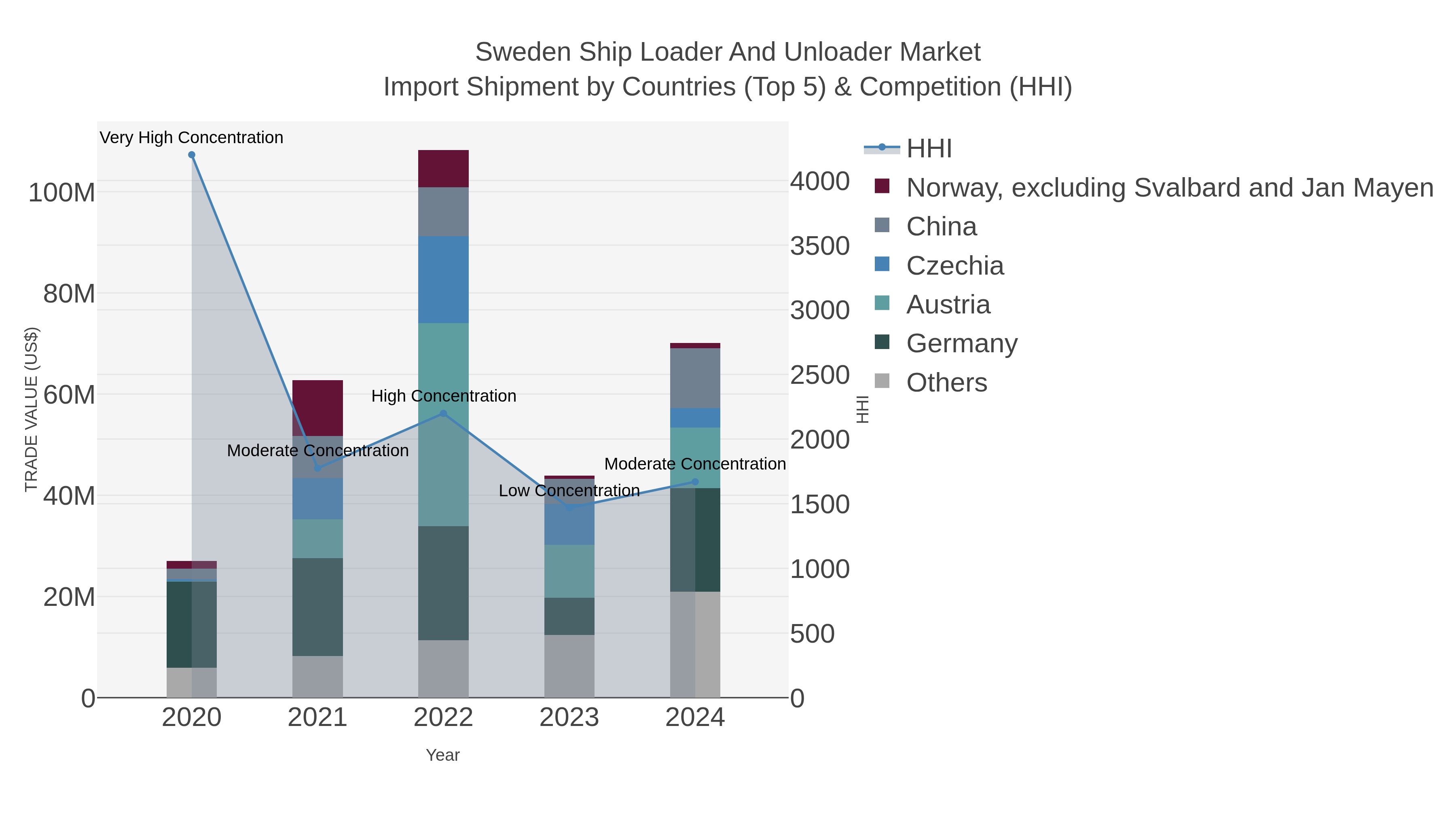 Sweden Ship Loader And Unloader Market Import Shipment by Countries (Top 5) & Competition (HHI)