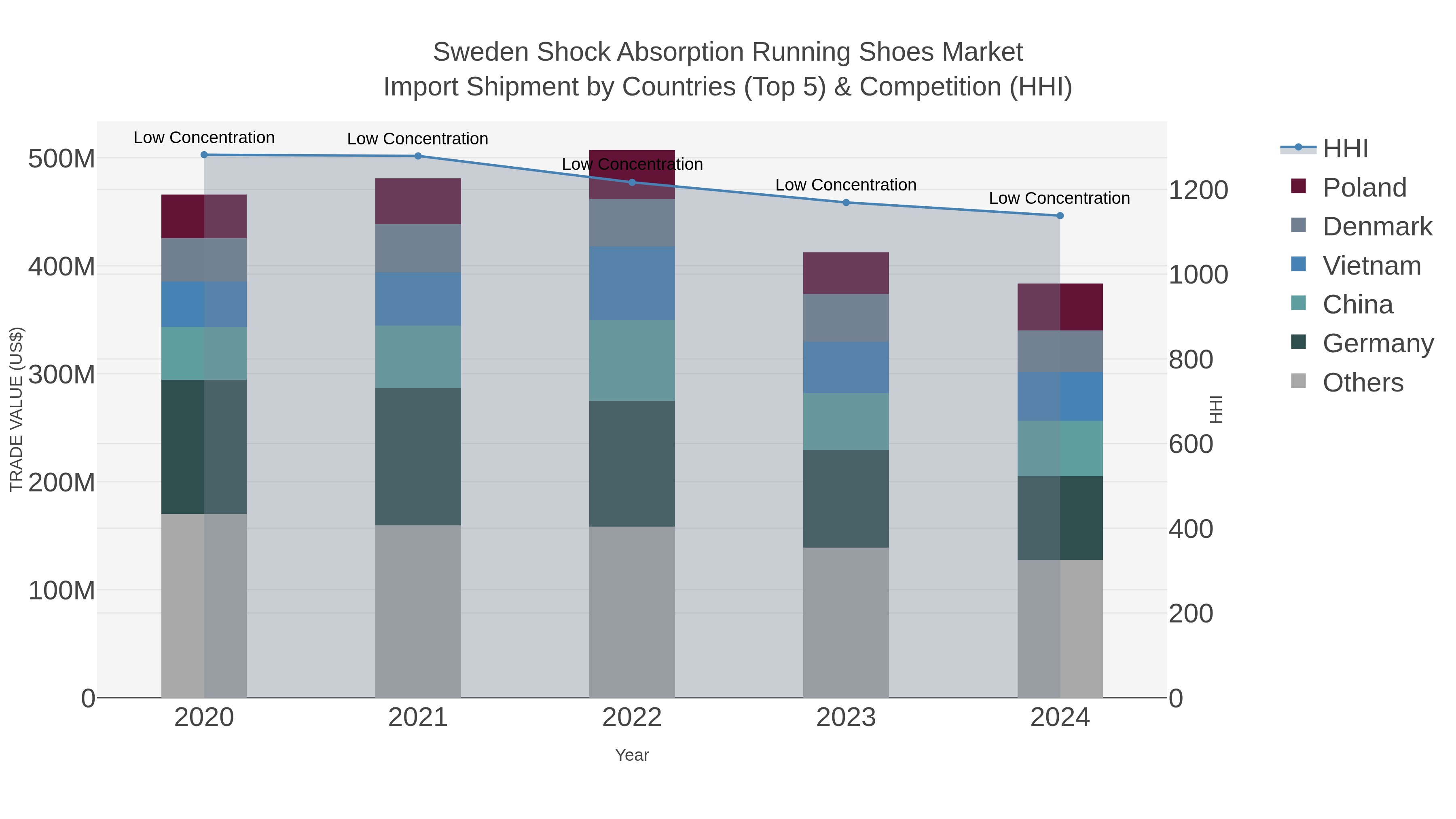 Sweden Shock Absorption Running Shoes Market Import Shipment by Countries (Top 5) & Competition (HHI)