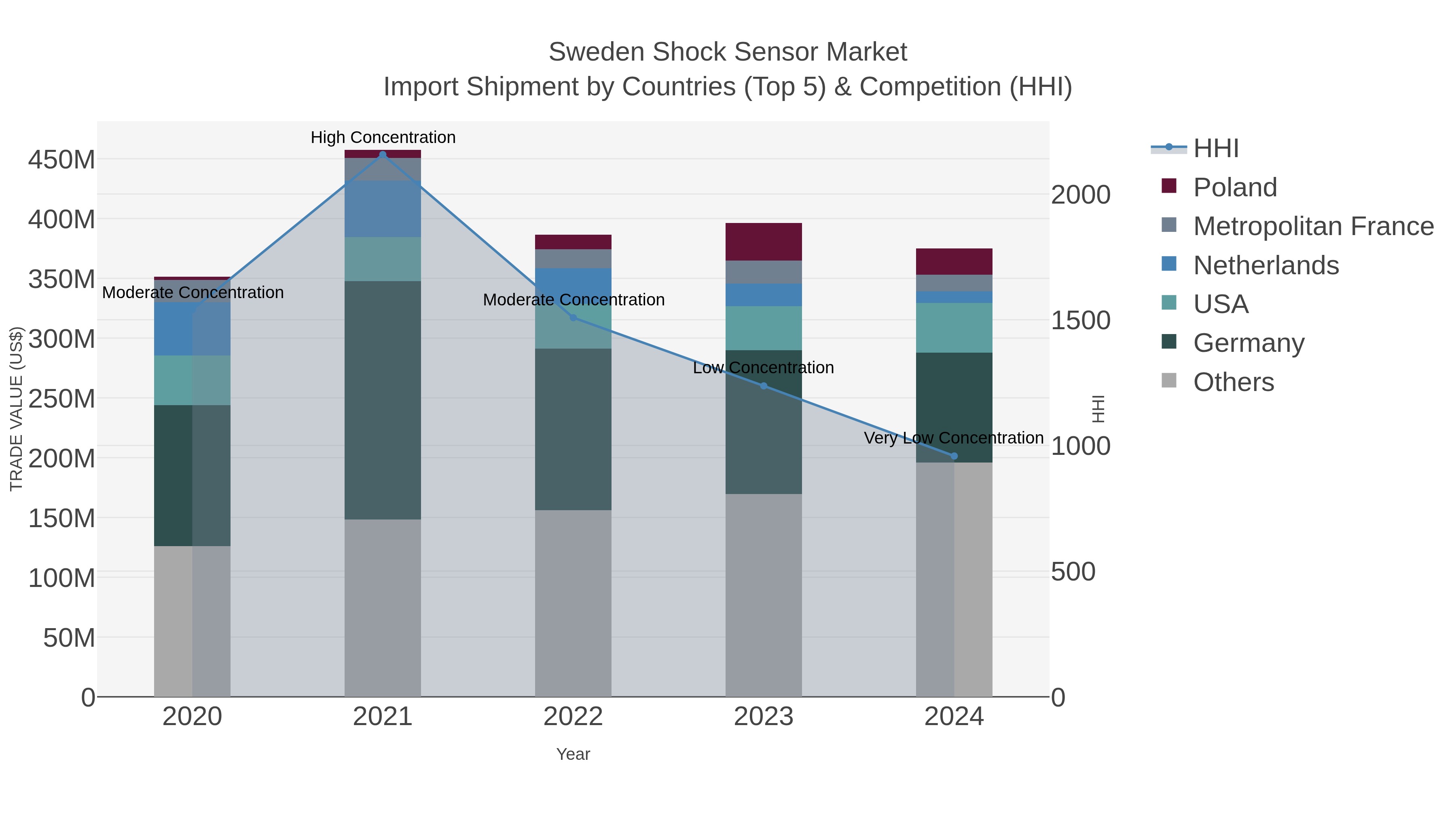 Sweden Shock Sensor Market Import Shipment by Countries (Top 5) & Competition (HHI)
