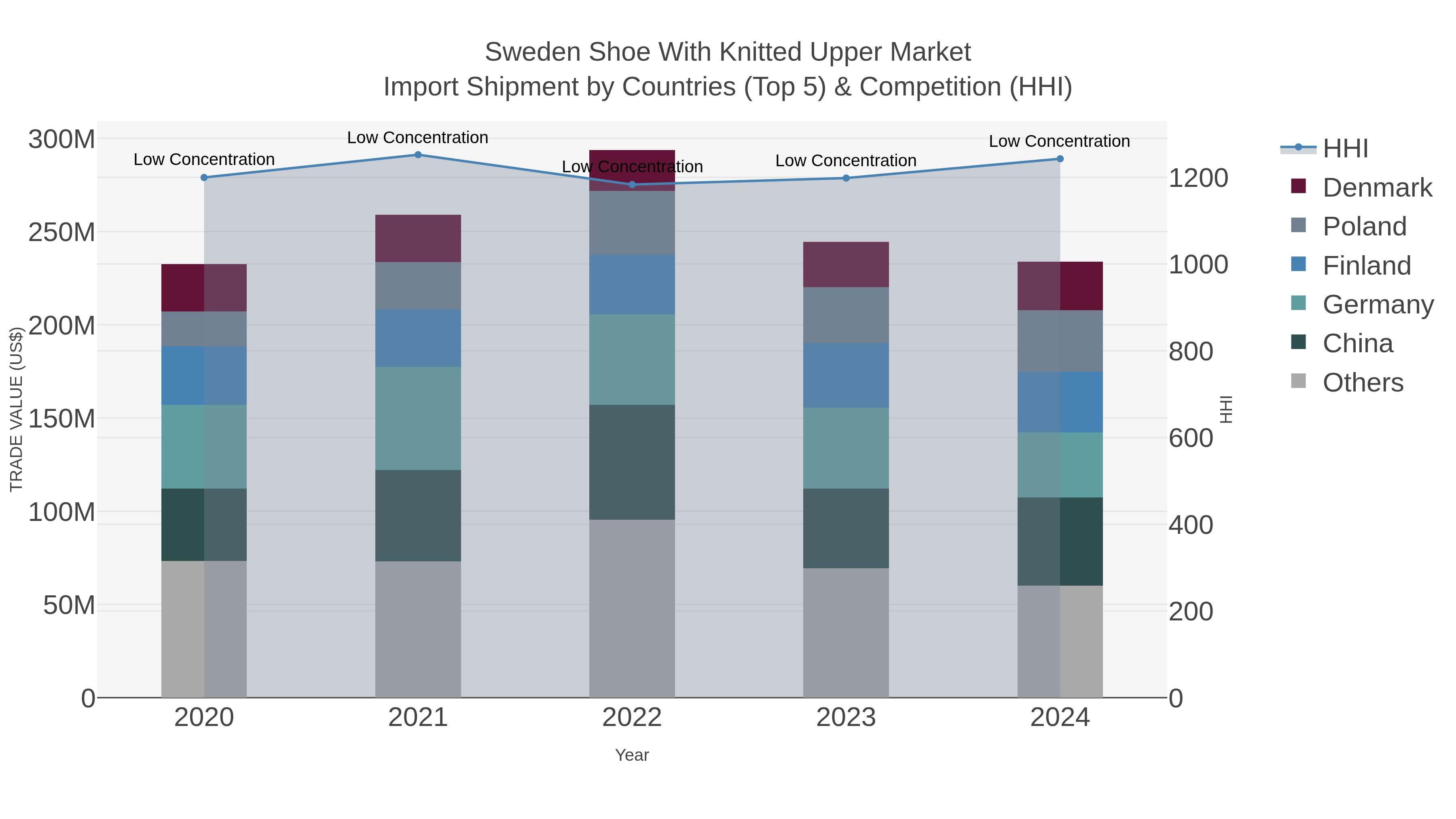 Sweden Shoe With Knitted Upper Market Import Shipment by Countries (Top 5) & Competition (HHI)