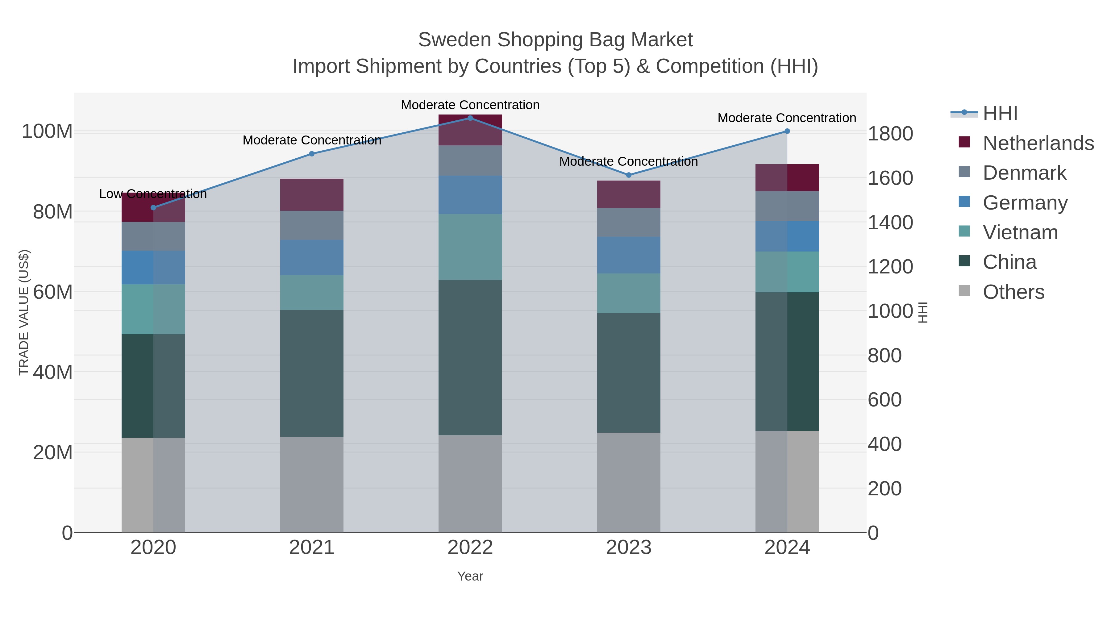 Sweden Shopping Bag Market Import Shipment by Countries (Top 5) & Competition (HHI)