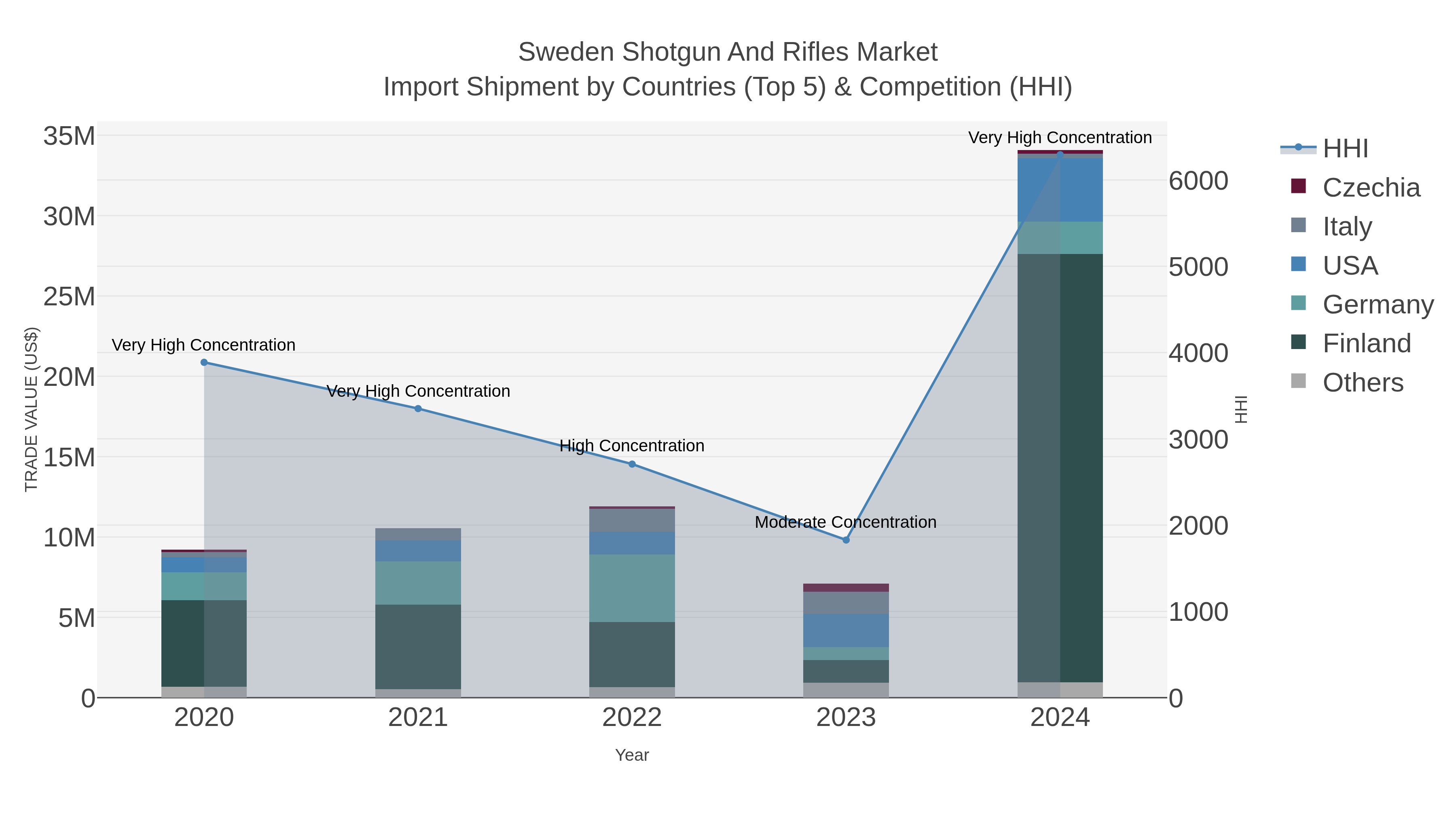 Sweden Shotgun And Rifles Market Import Shipment by Countries (Top 5) & Competition (HHI)