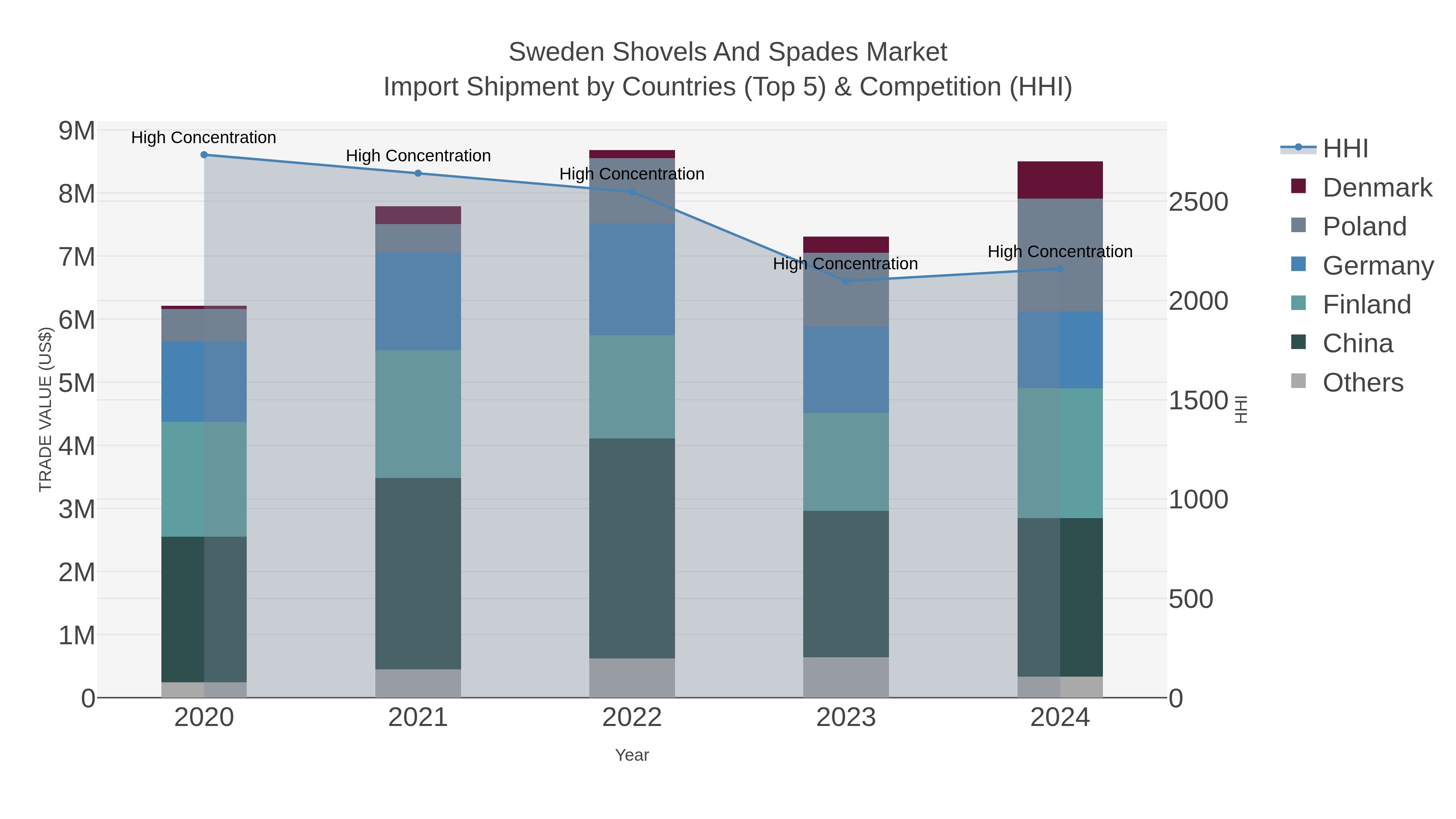 Sweden Shovels And Spades Market Import Shipment by Countries (Top 5) & Competition (HHI)