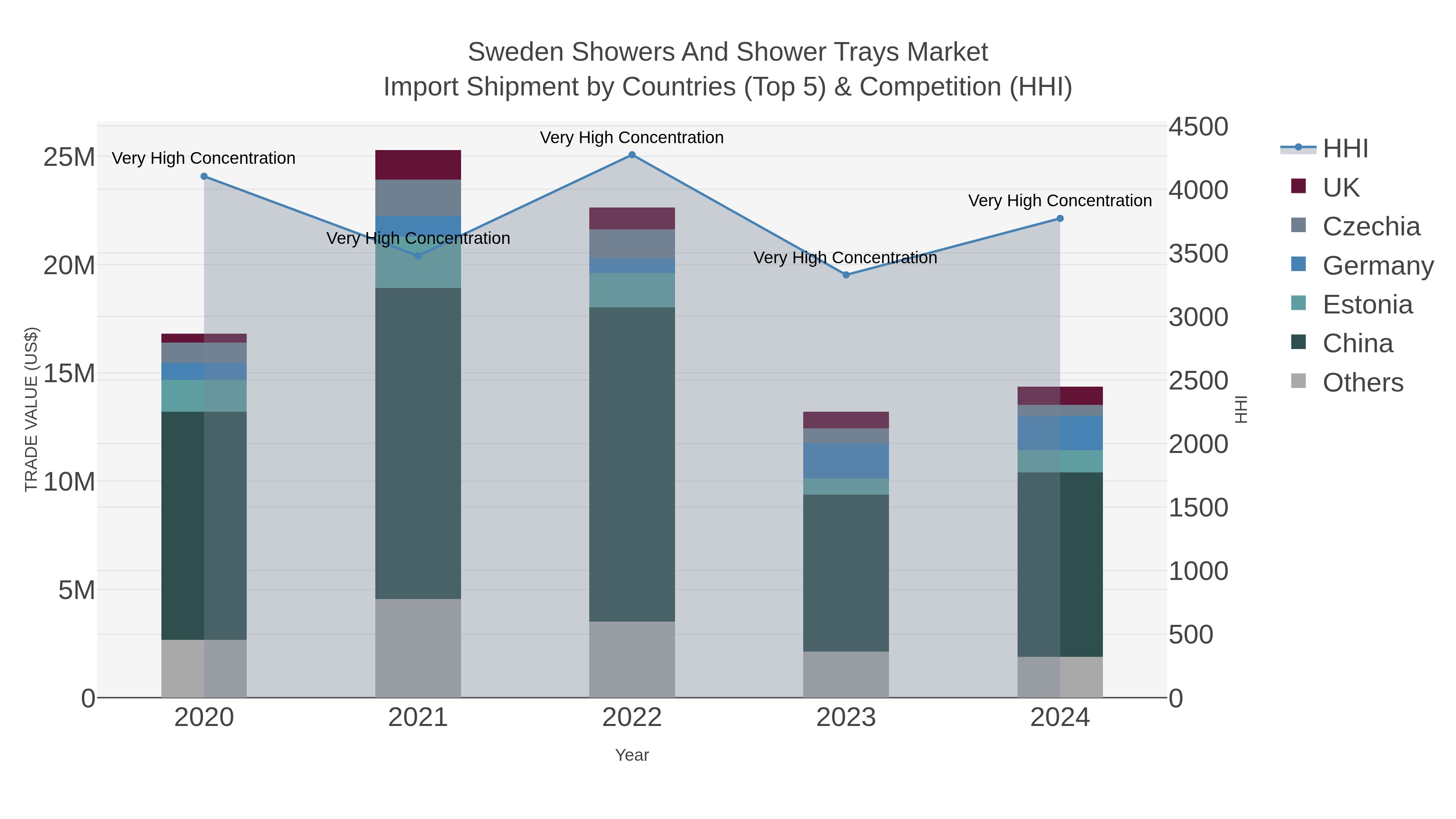 Sweden Showers And Shower Trays Market Import Shipment by Countries (Top 5) & Competition (HHI)