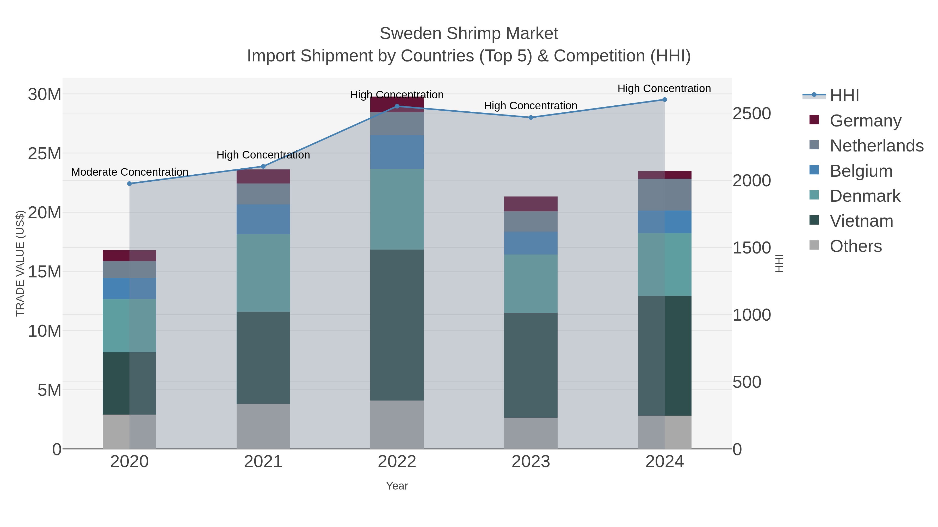 Sweden Shrimp Market Import Shipment by Countries (Top 5) & Competition (HHI)
