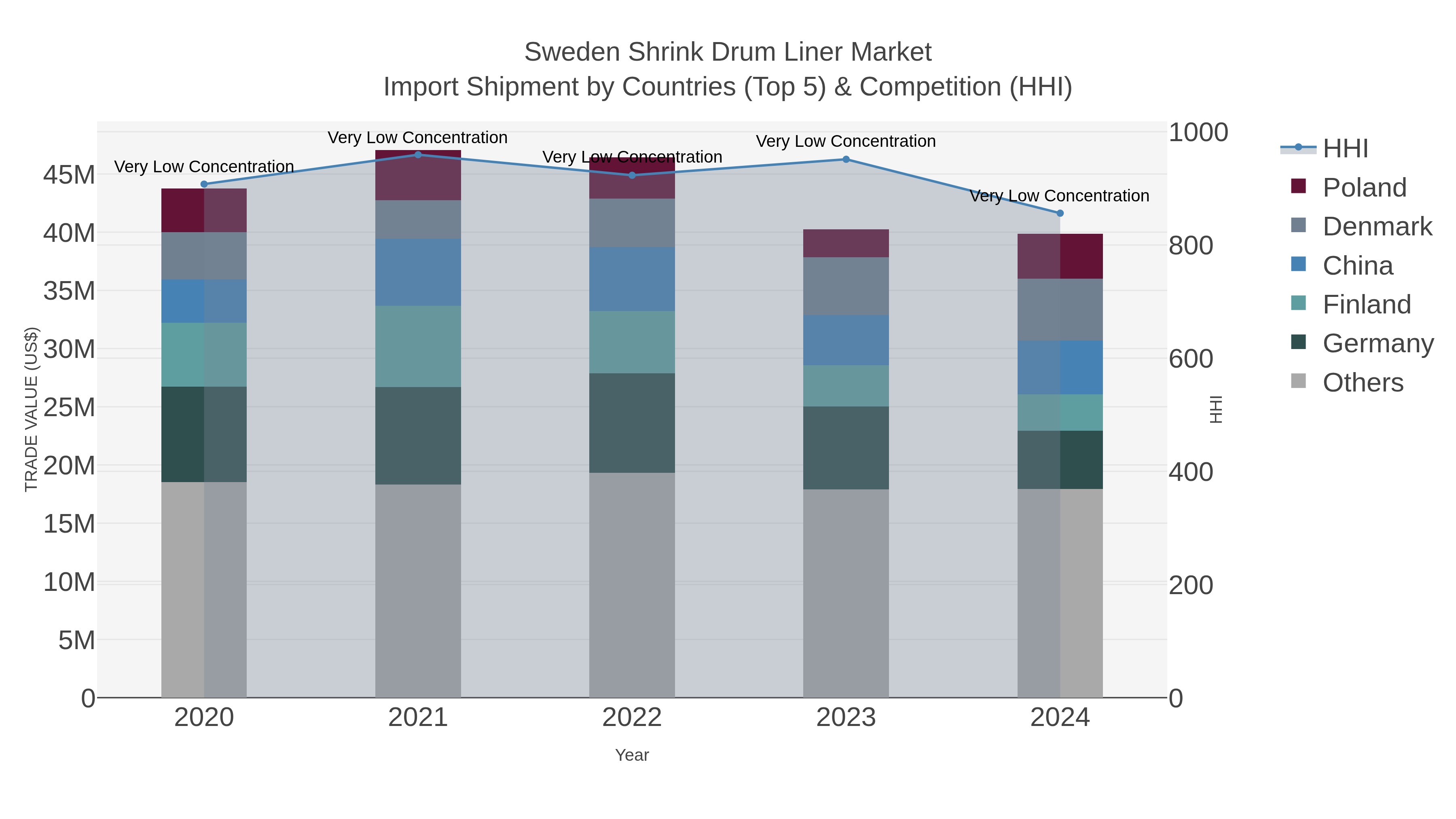 Sweden Shrink Drum Liner Market Import Shipment by Countries (Top 5) & Competition (HHI)