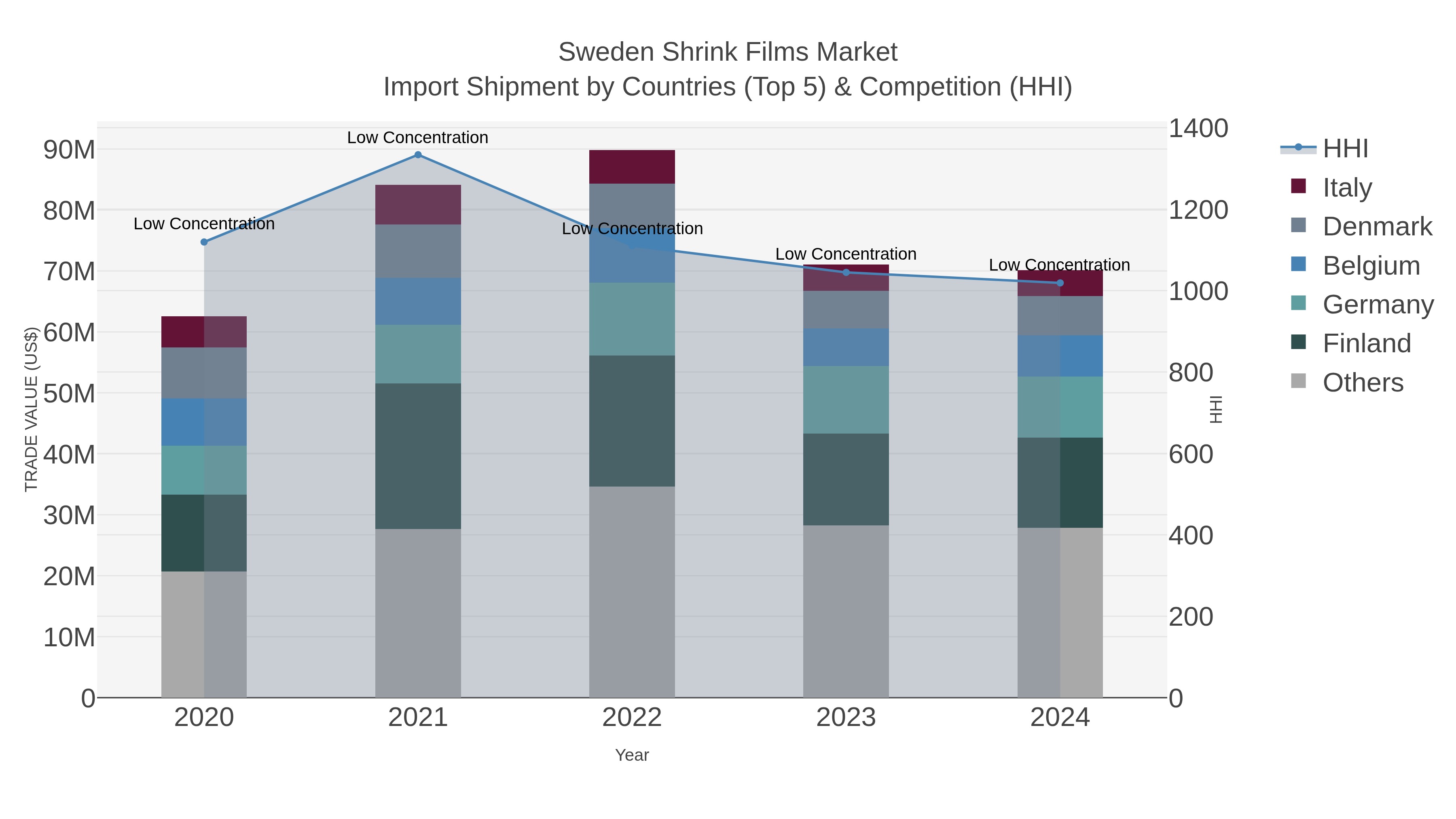 Sweden Shrink Films Market Import Shipment by Countries (Top 5) & Competition (HHI)