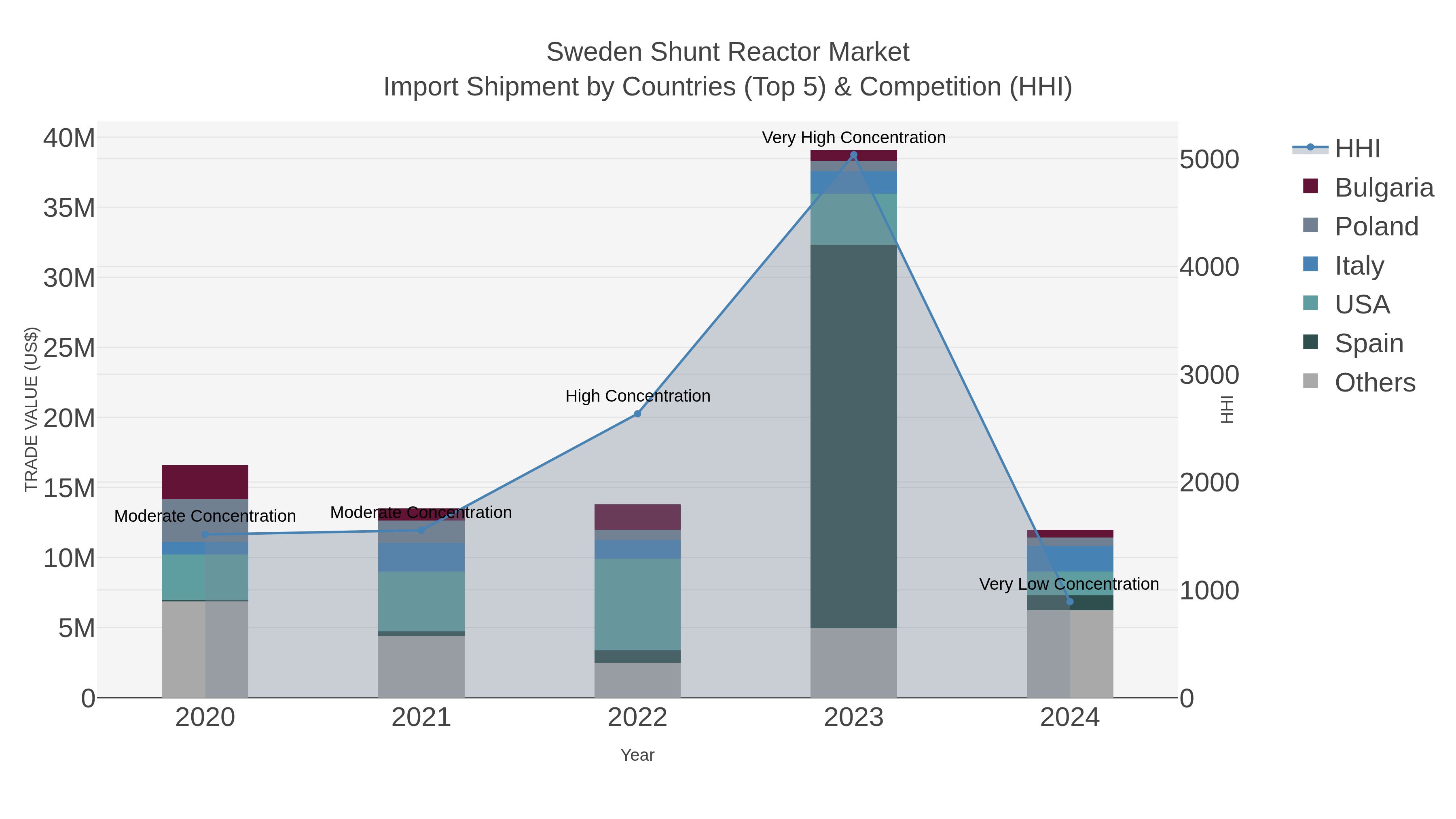 Sweden Shunt Reactor Market Import Shipment by Countries (Top 5) & Competition (HHI)