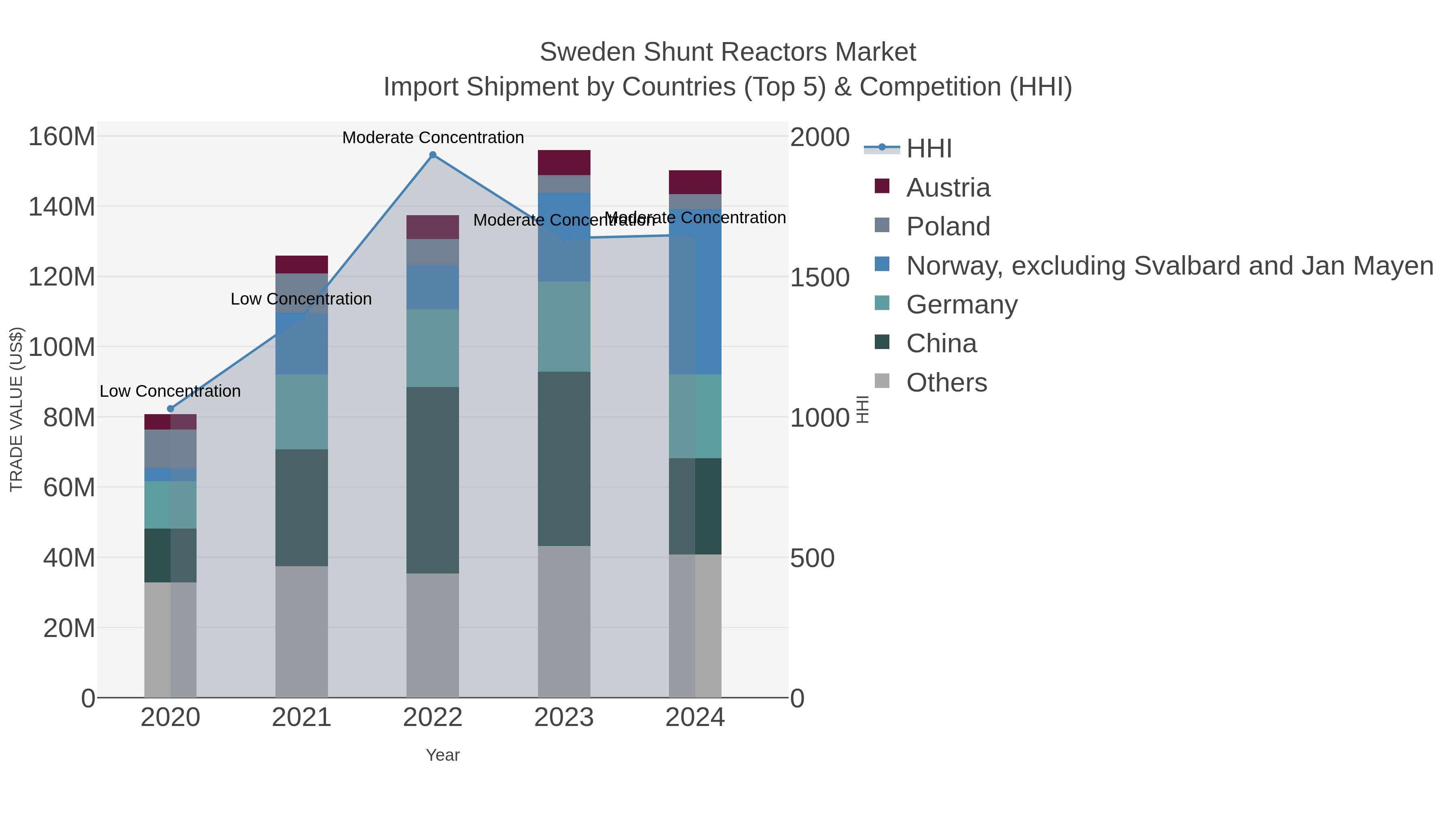 Sweden Shunt Reactors Market Import Shipment by Countries (Top 5) & Competition (HHI)