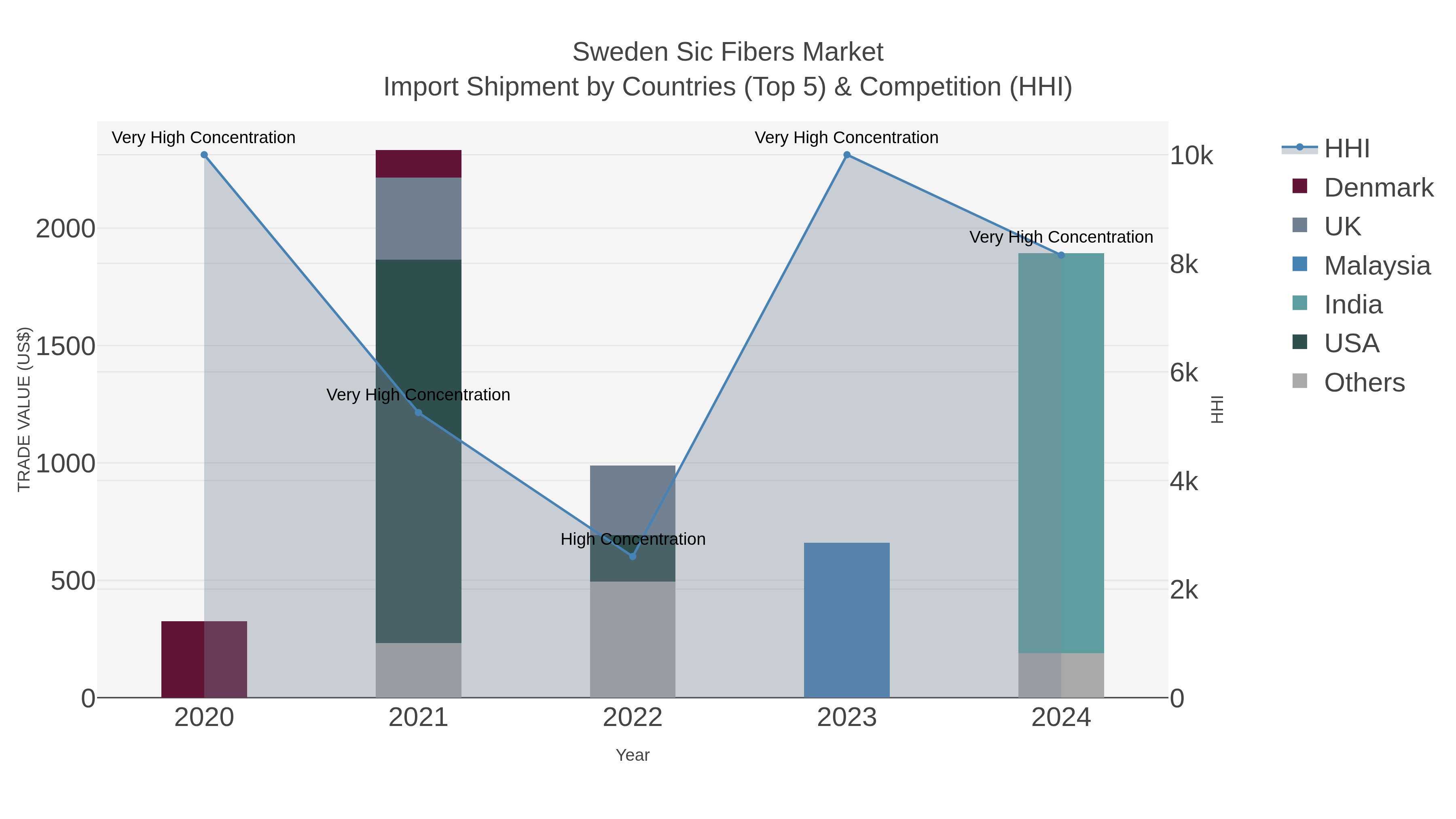 Sweden Sic Fibers Market Import Shipment by Countries (Top 5) & Competition (HHI)