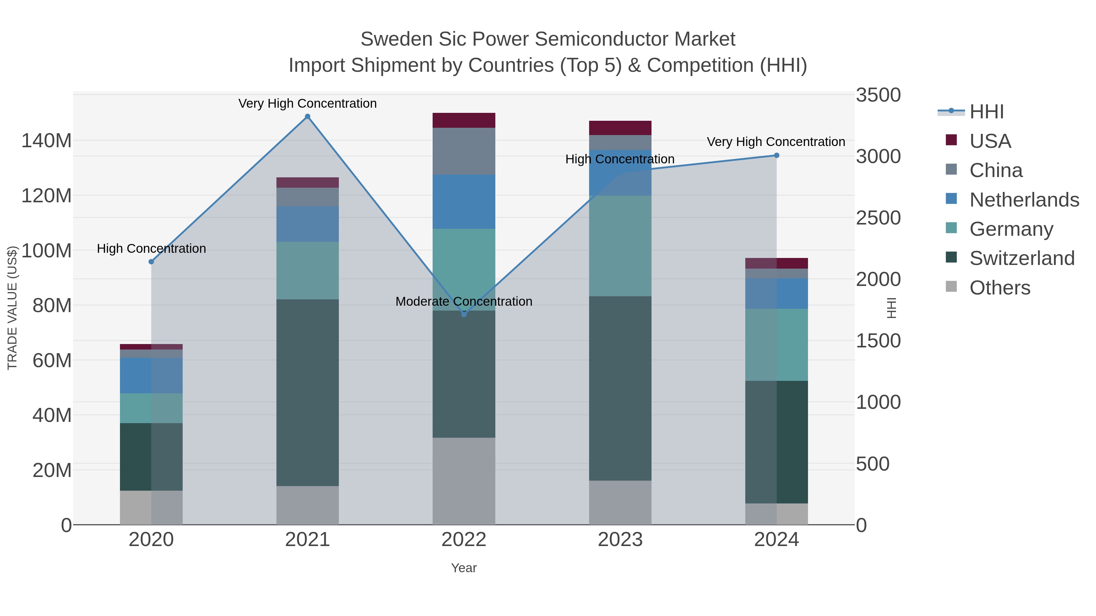 Sweden Sic Power Semiconductor Market Import Shipment by Countries (Top 5) & Competition (HHI)