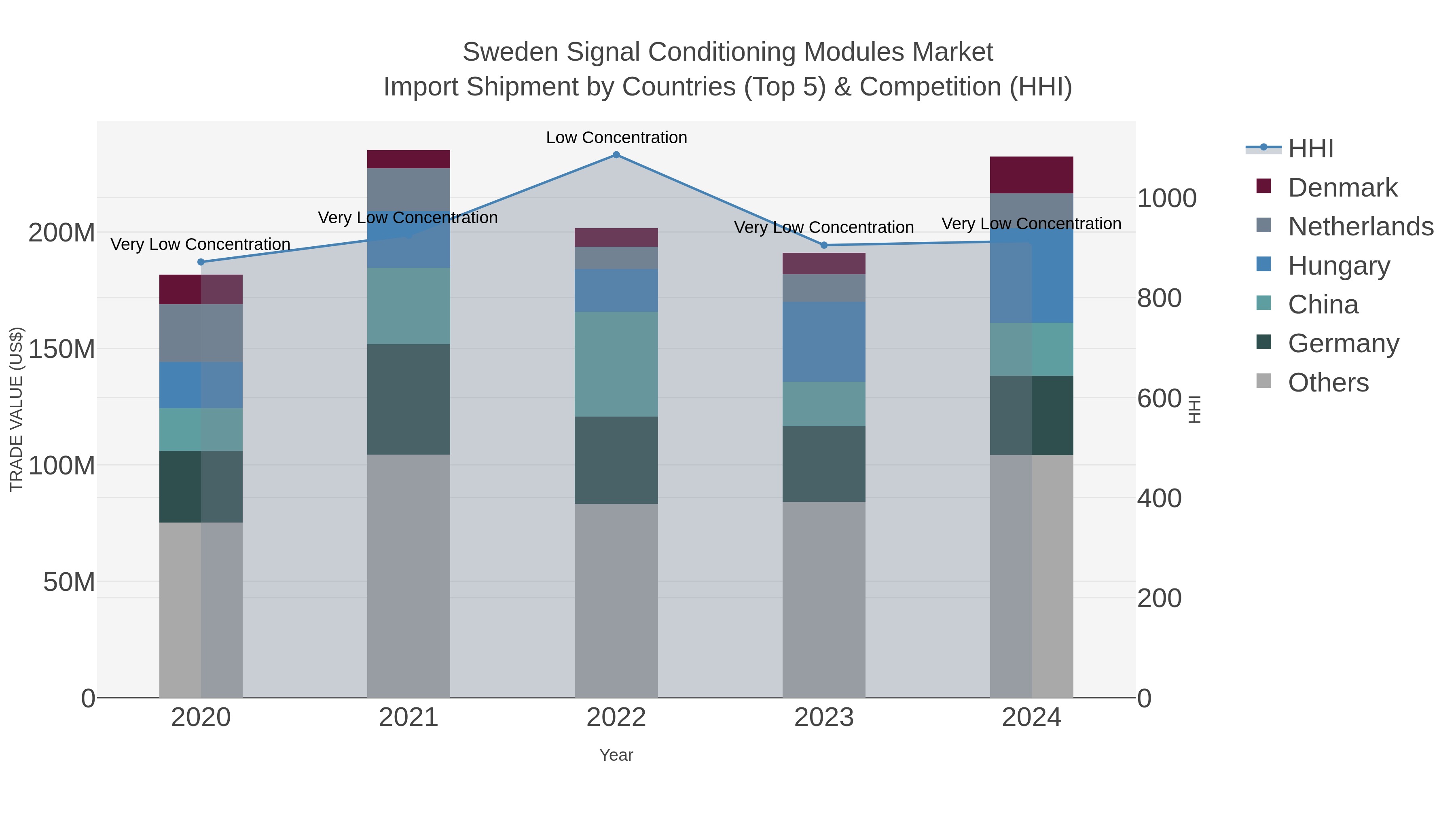 Sweden Signal Conditioning Modules Market Import Shipment by Countries (Top 5) & Competition (HHI)