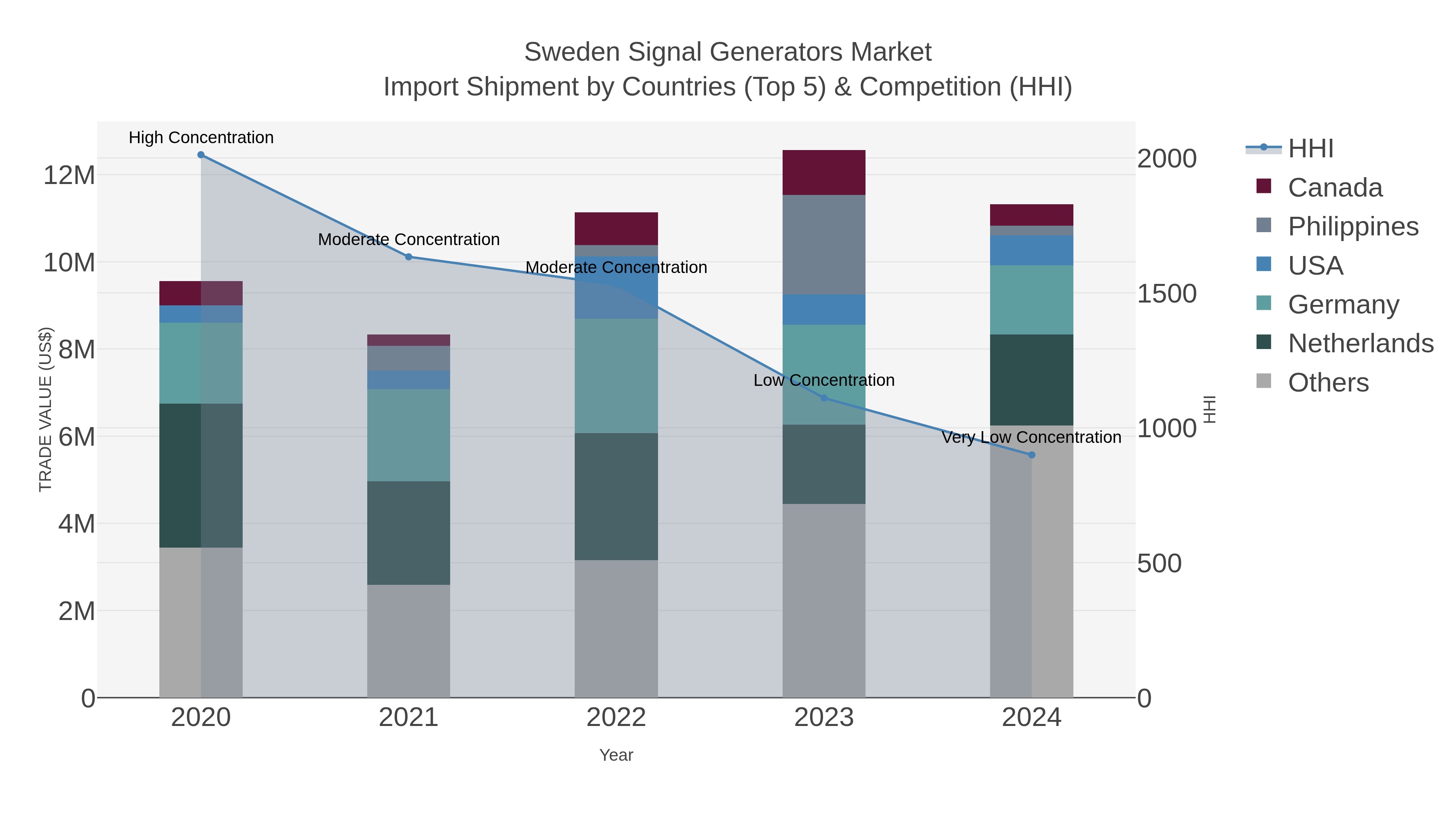 Sweden Signal Generators Market Import Shipment by Countries (Top 5) & Competition (HHI)