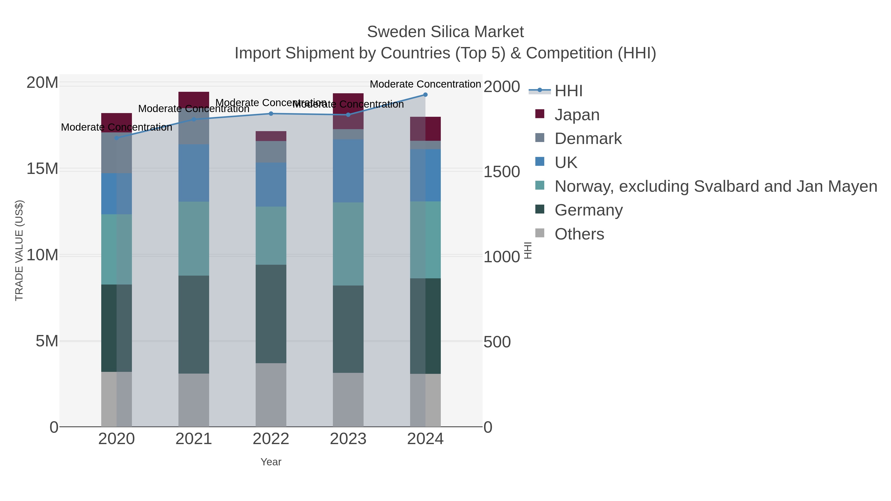 Sweden Silica Market Import Shipment by Countries (Top 5) & Competition (HHI)