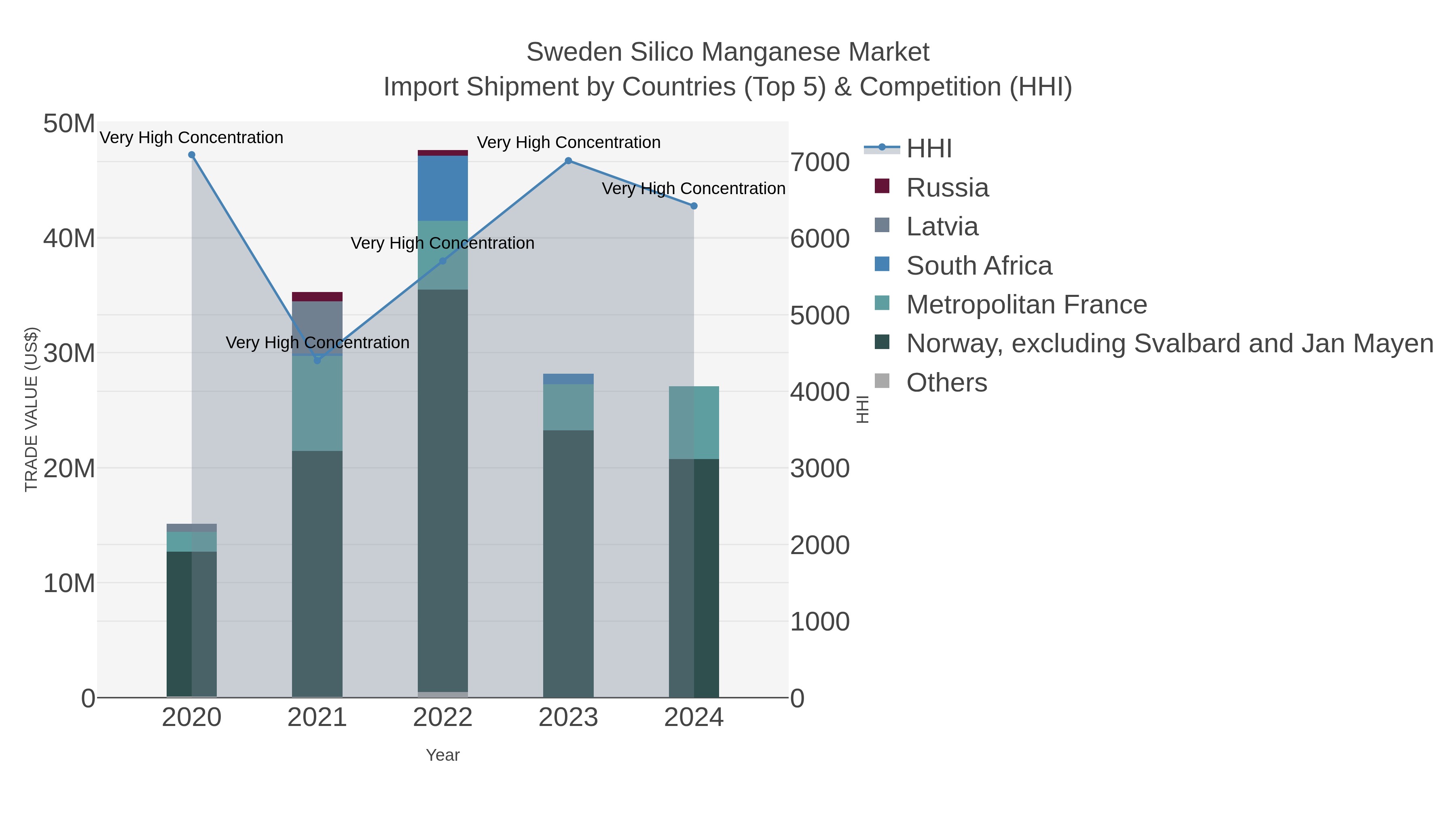 Sweden Silico Manganese Market Import Shipment by Countries (Top 5) & Competition (HHI)
