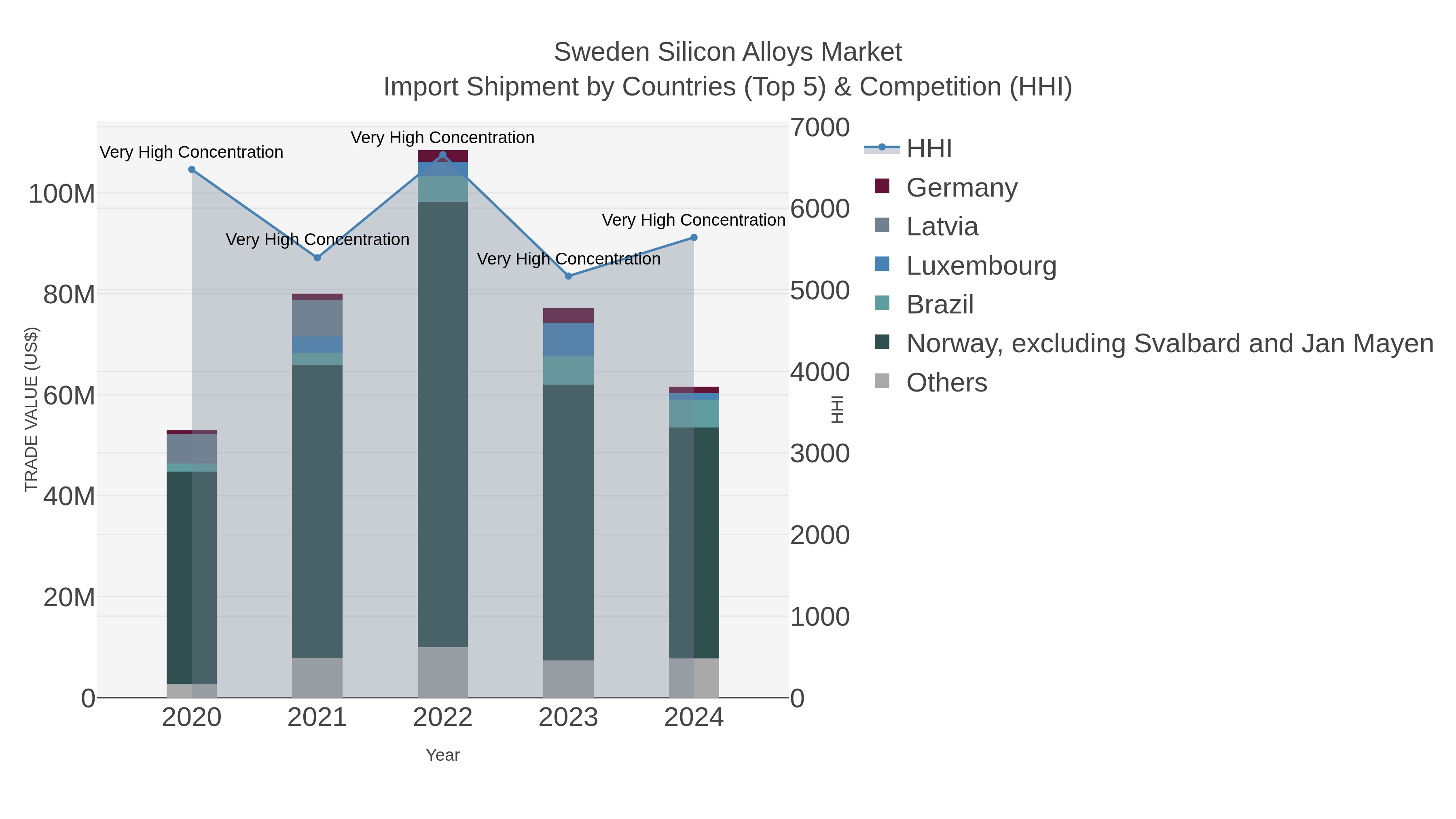 Sweden Silicon Alloys Market Import Shipment by Countries (Top 5) & Competition (HHI)