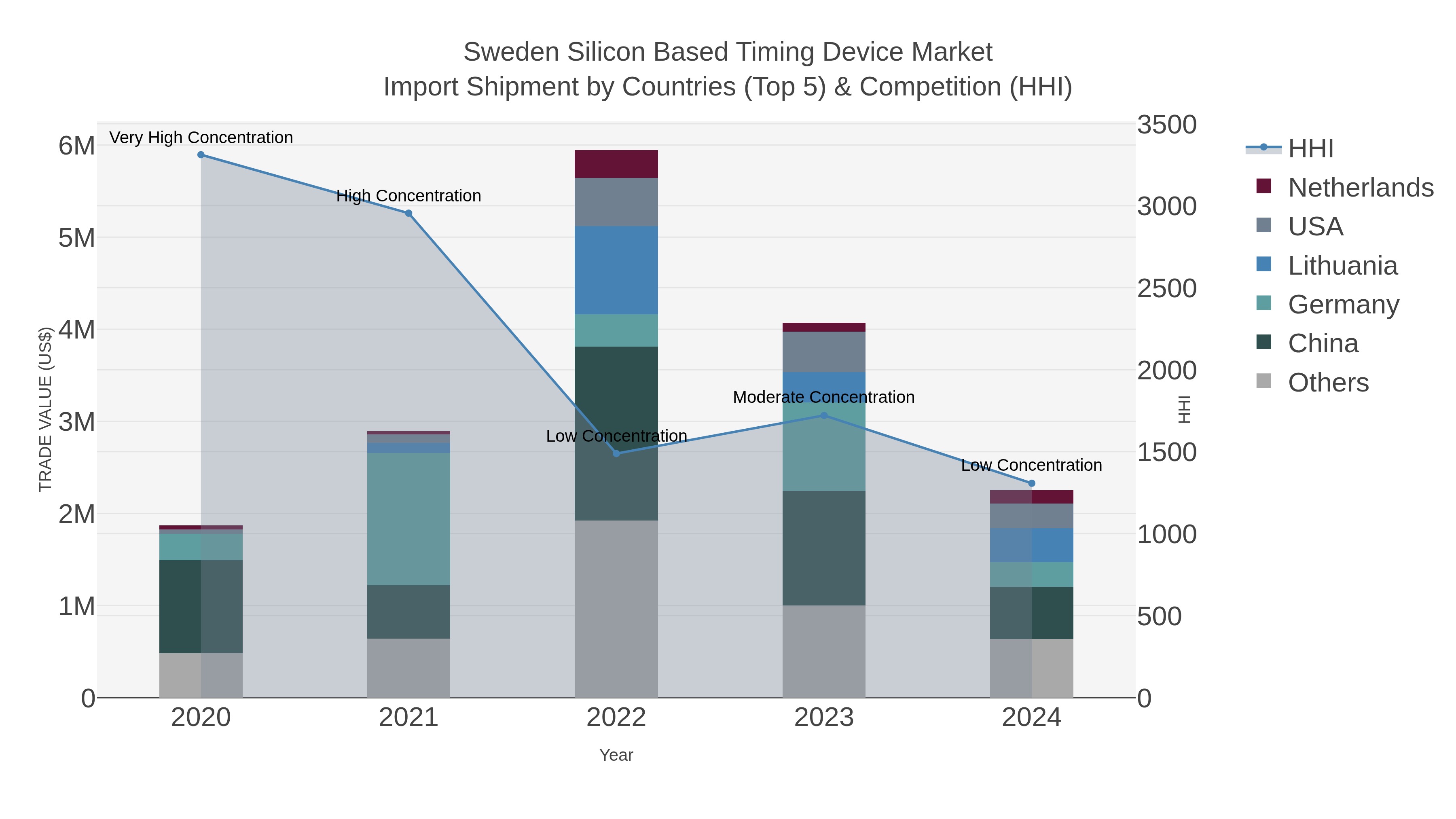 Sweden Silicon Based Timing Device Market Import Shipment by Countries (Top 5) & Competition (HHI)