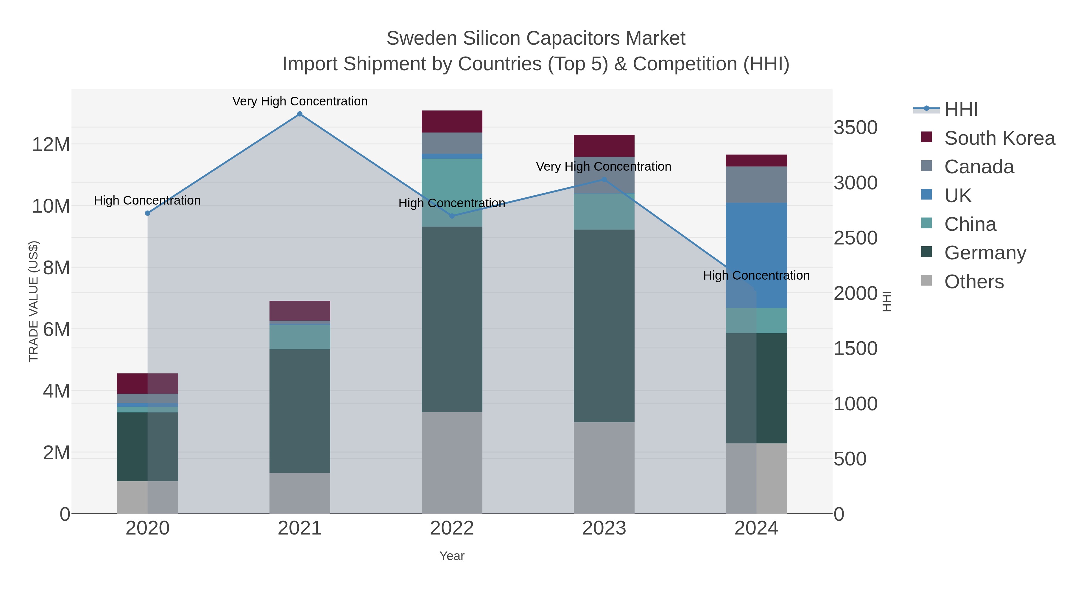 Sweden Silicon Capacitors Market Import Shipment by Countries (Top 5) & Competition (HHI)