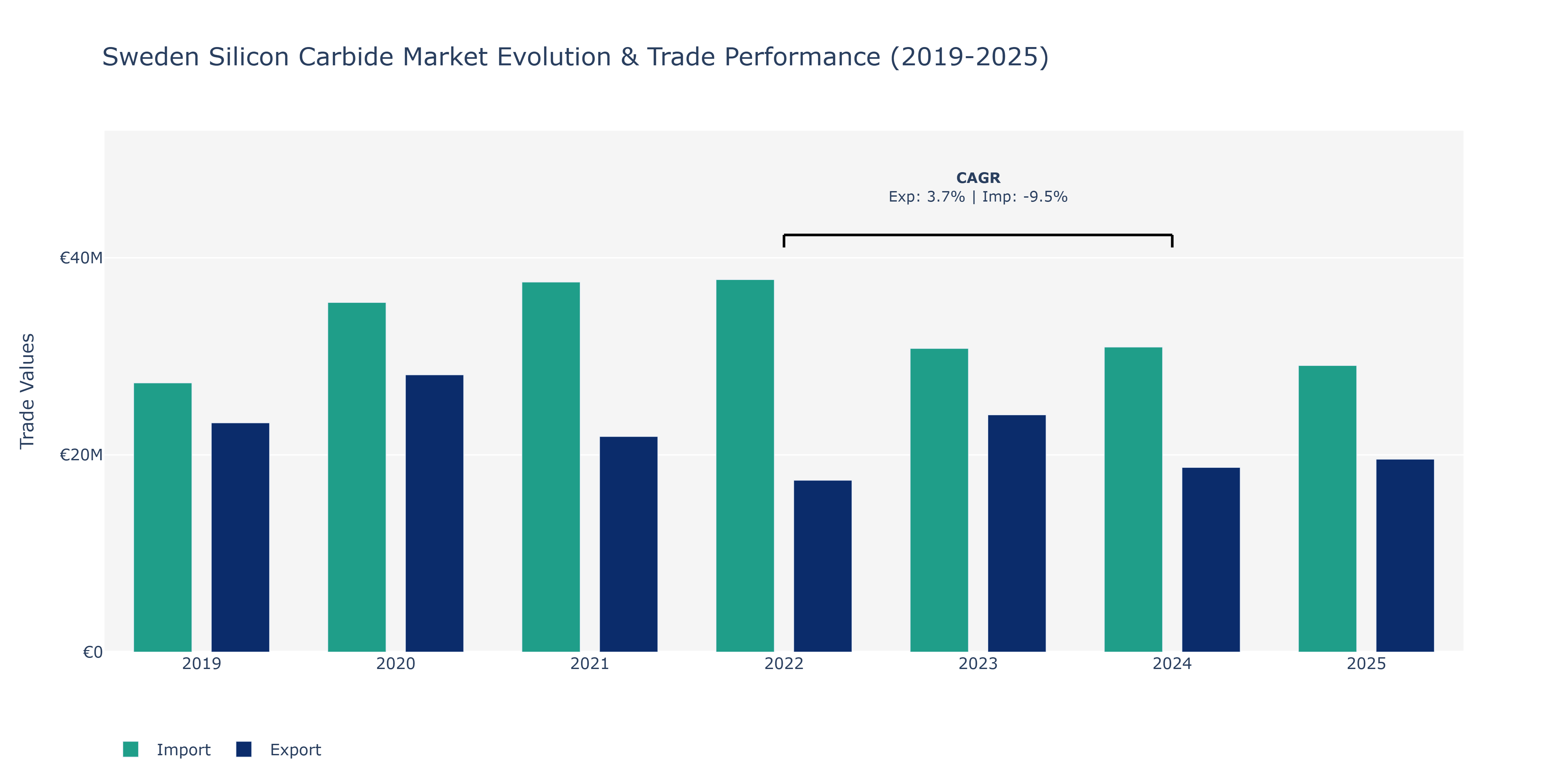 Sweden Silicon Carbide Market: Production & Trade Performance (2019-2025)