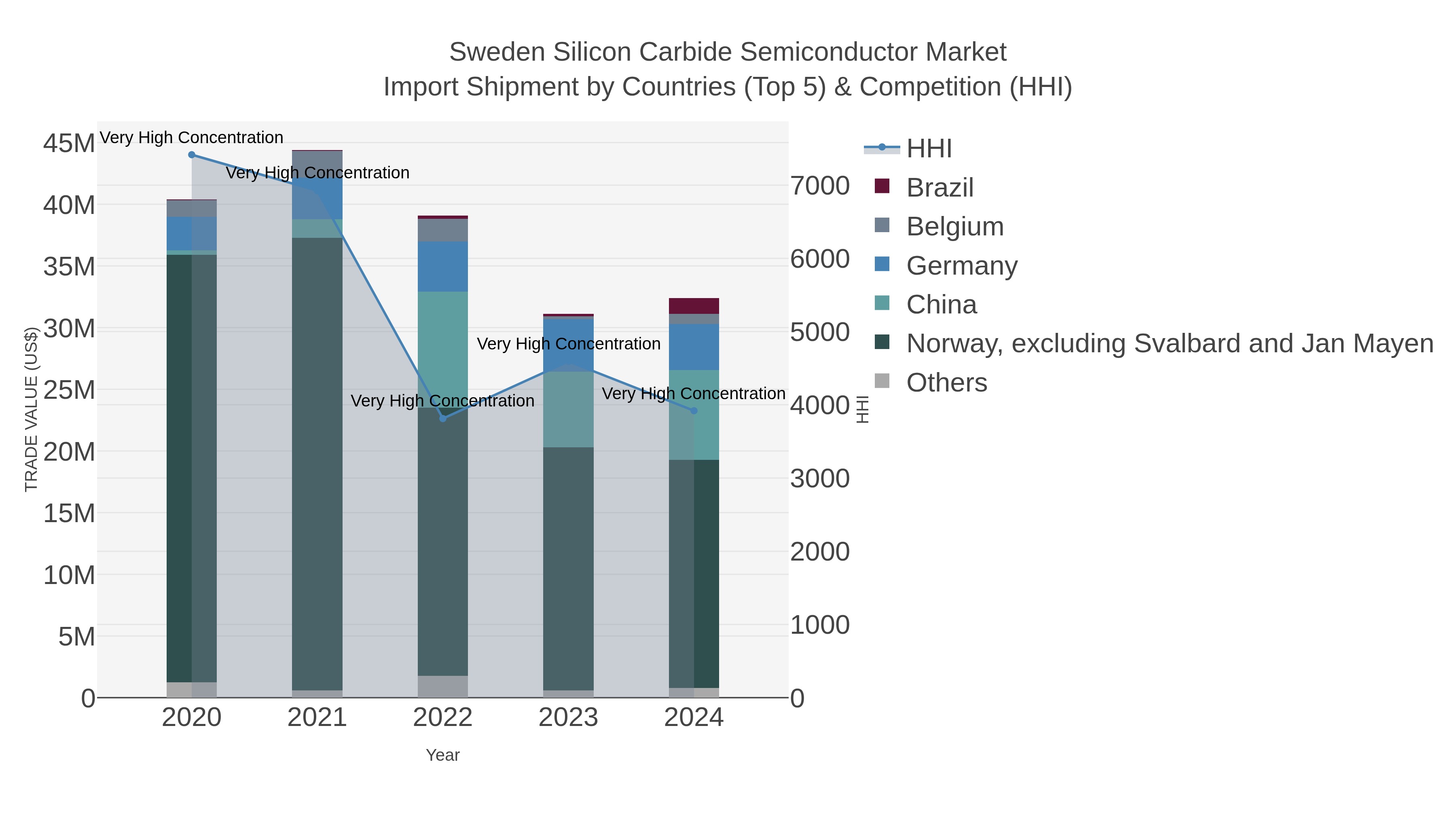 Sweden Silicon Carbide Semiconductor Market Import Shipment by Countries (Top 5) & Competition (HHI)