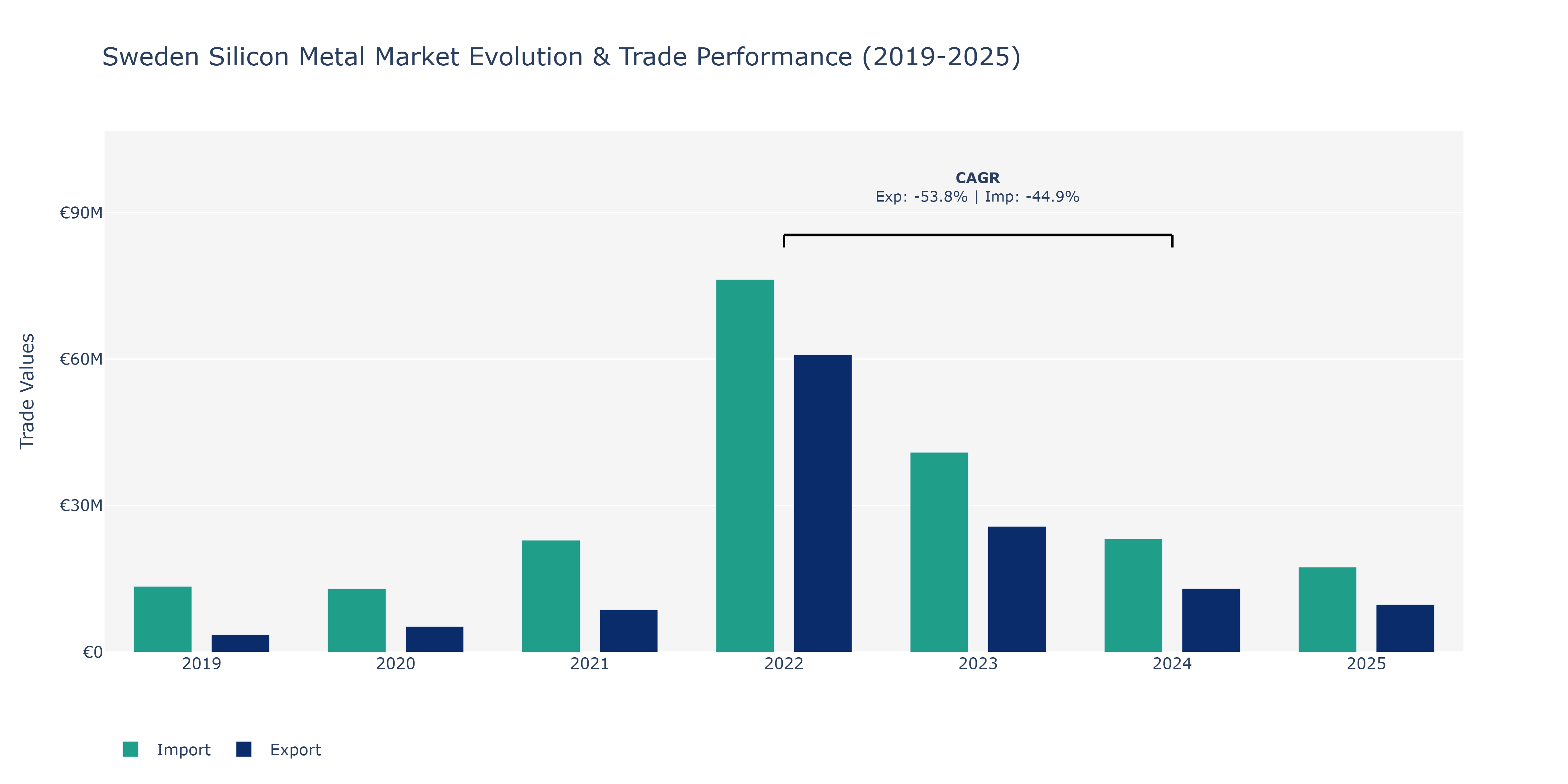 Sweden Silicon Metal Market: Production & Trade Performance (2019-2025)