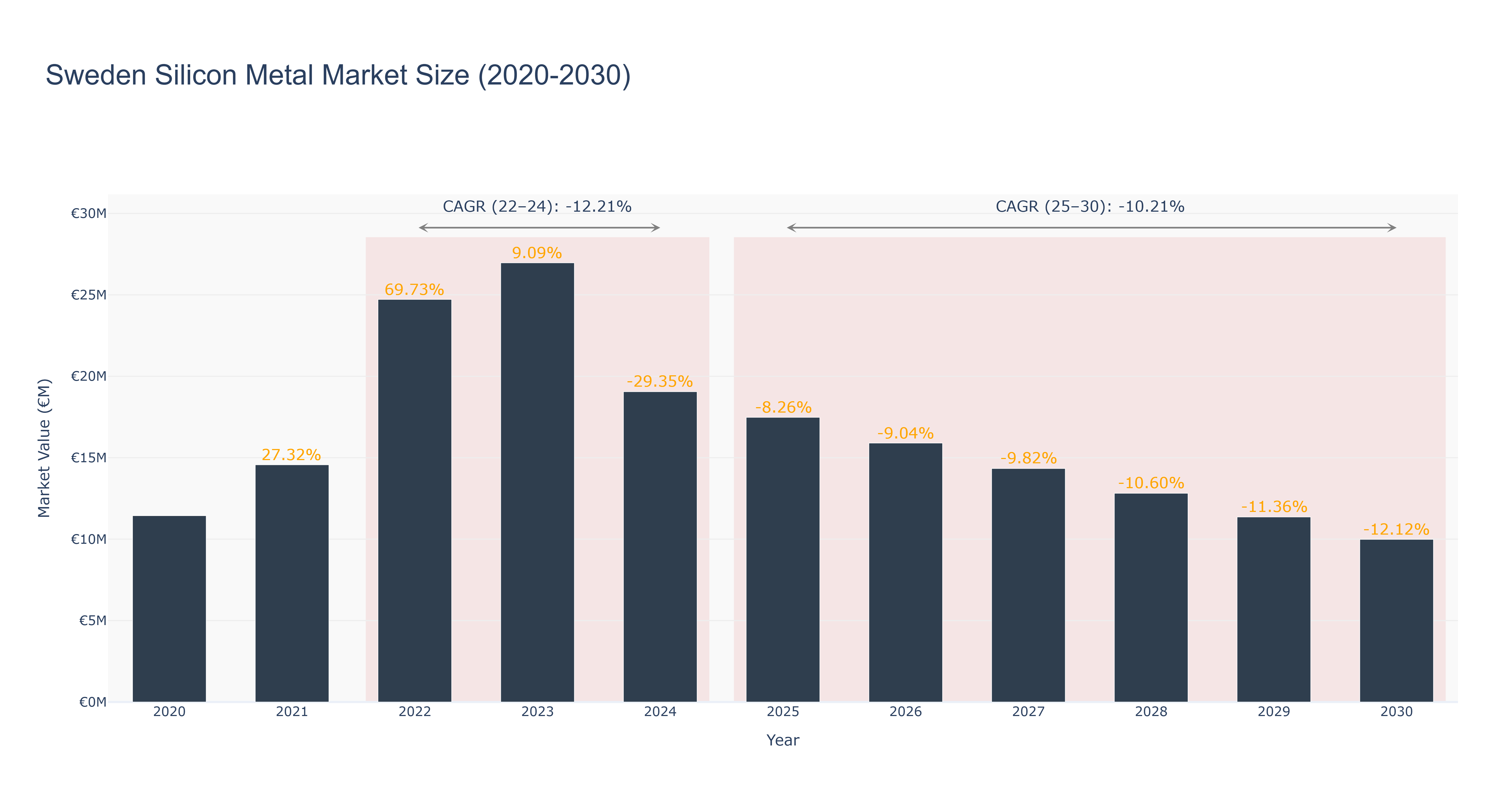 Sweden Silicon Metal Market Size (2020-2030)