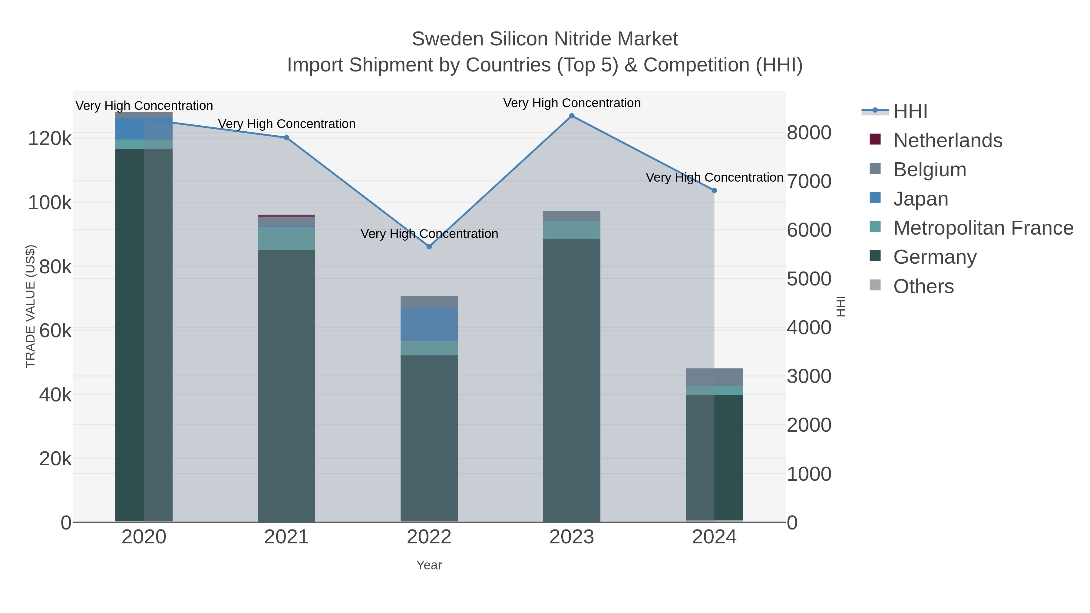 Sweden Silicon Nitride Market Import Shipment by Countries (Top 5) & Competition (HHI)
