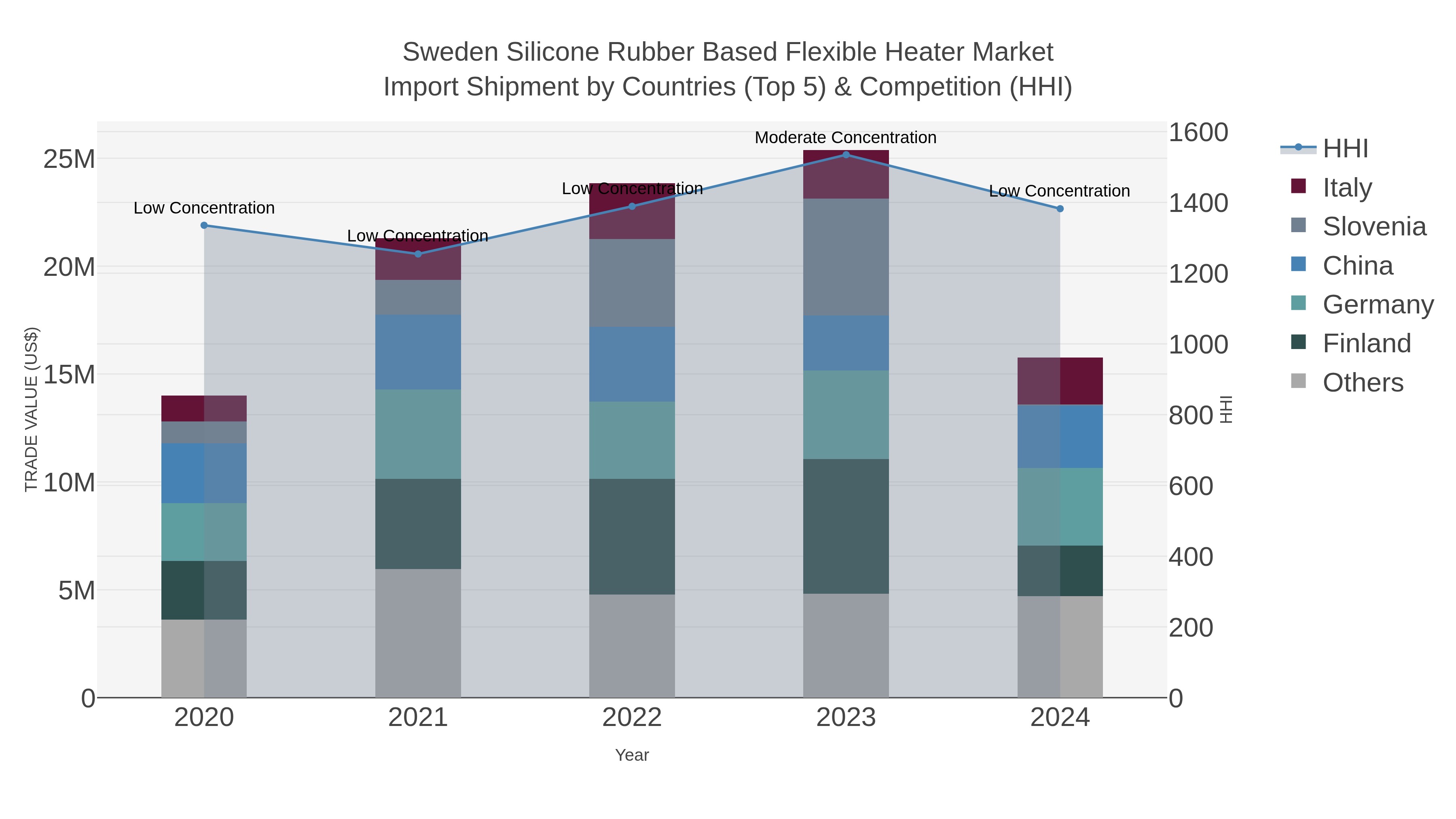 Sweden Silicone Rubber Based Flexible Heater Market Import Shipment by Countries (Top 5) & Competition (HHI)