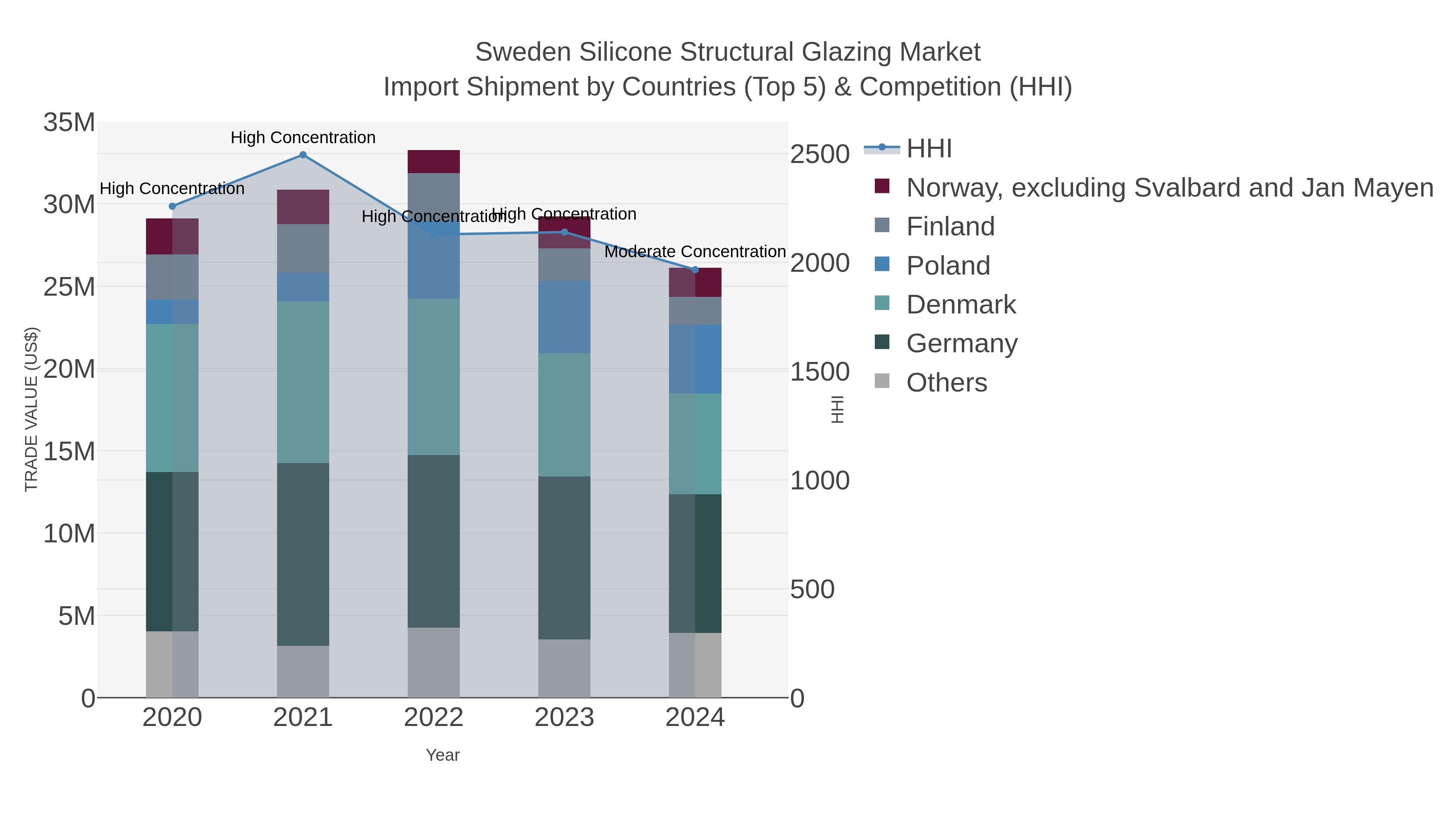 Sweden Silicone Structural Glazing Market Import Shipment by Countries (Top 5) & Competition (HHI)