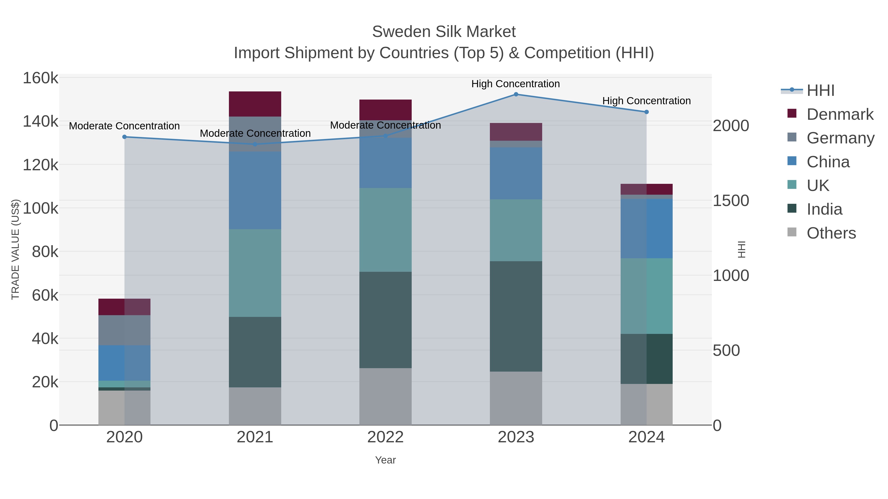Sweden Silk Market Import Shipment by Countries (Top 5) & Competition (HHI)