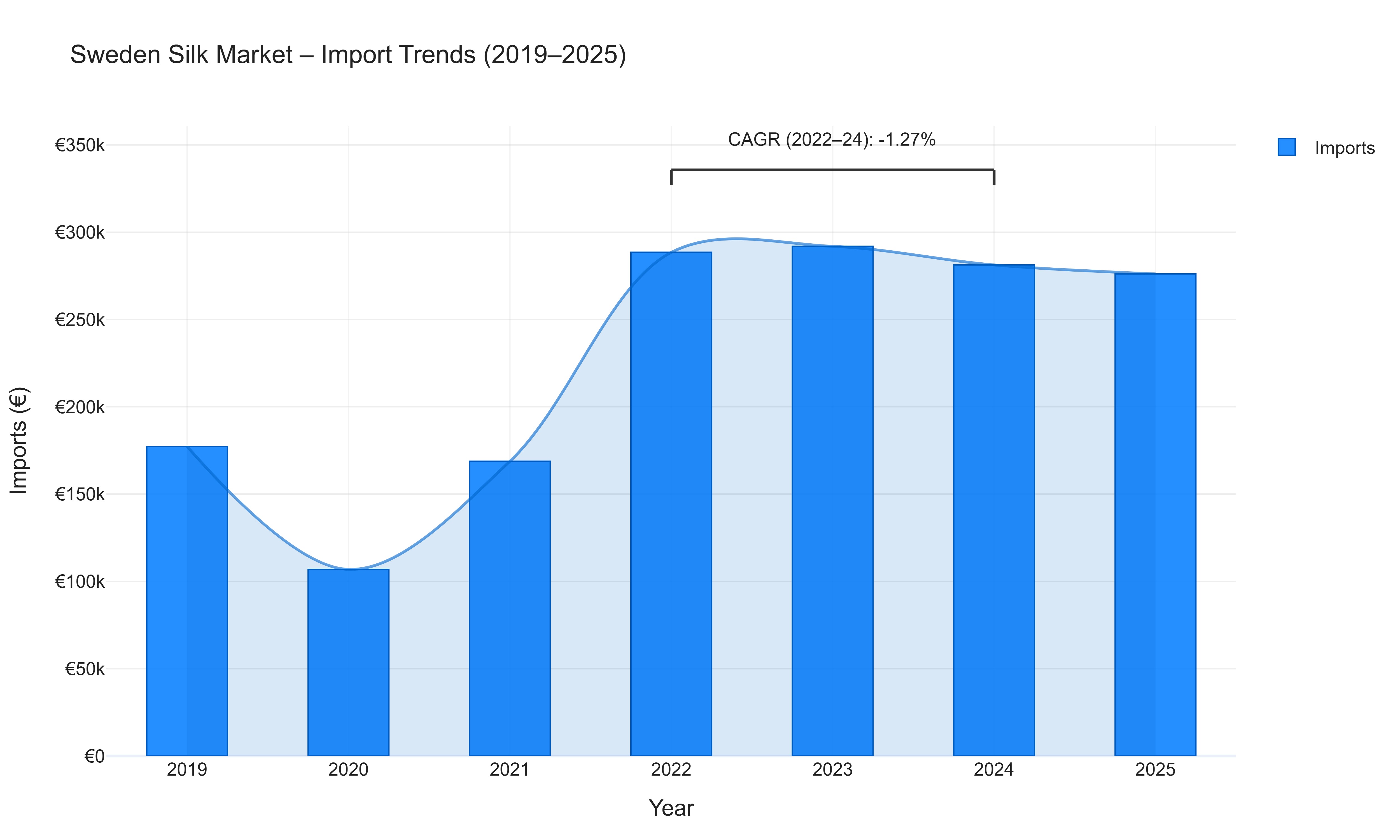 Sweden Silk Market - Import Trends (2019-2025)