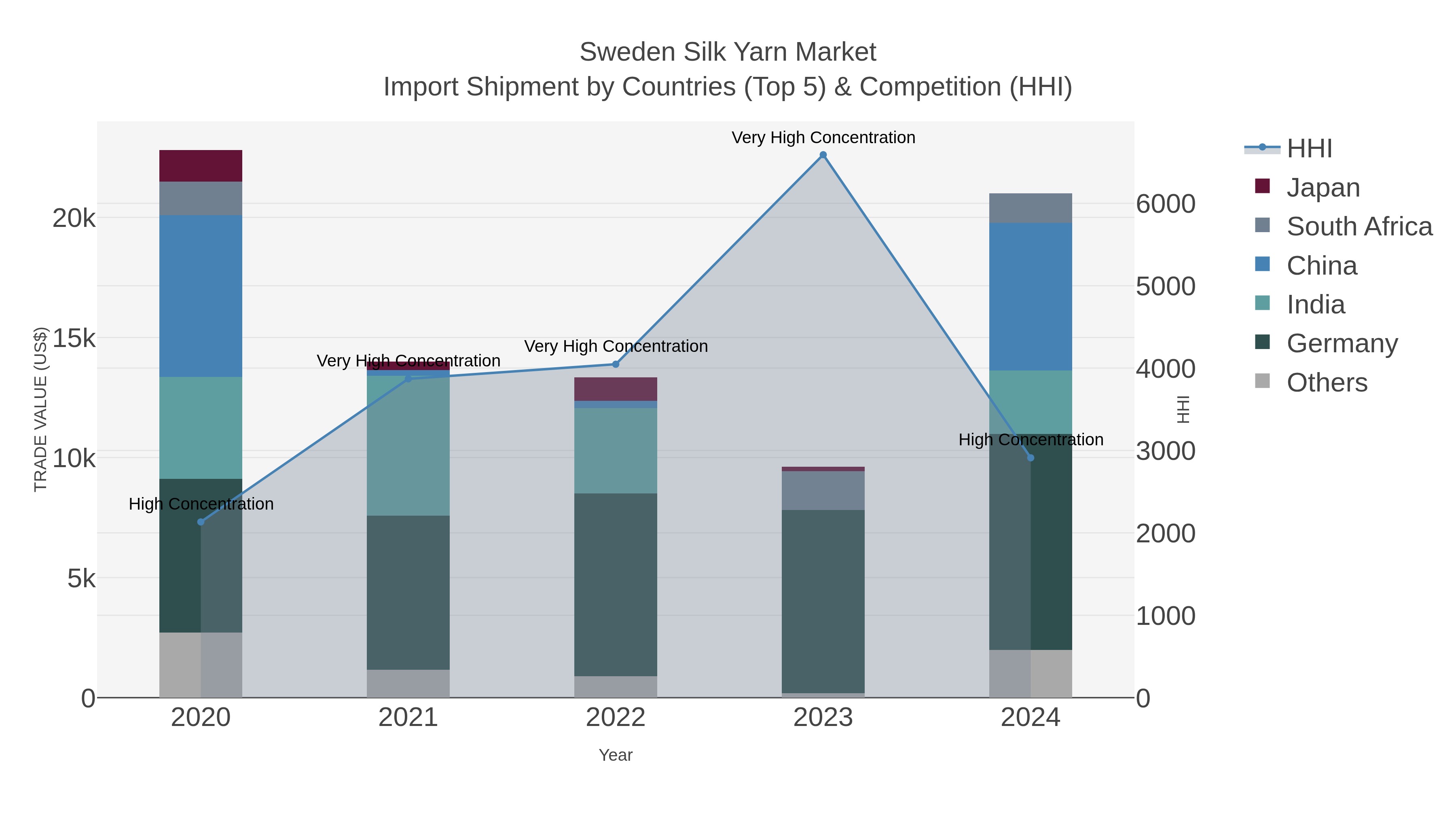Sweden Silk Yarn Market Import Shipment by Countries (Top 5) & Competition (HHI)