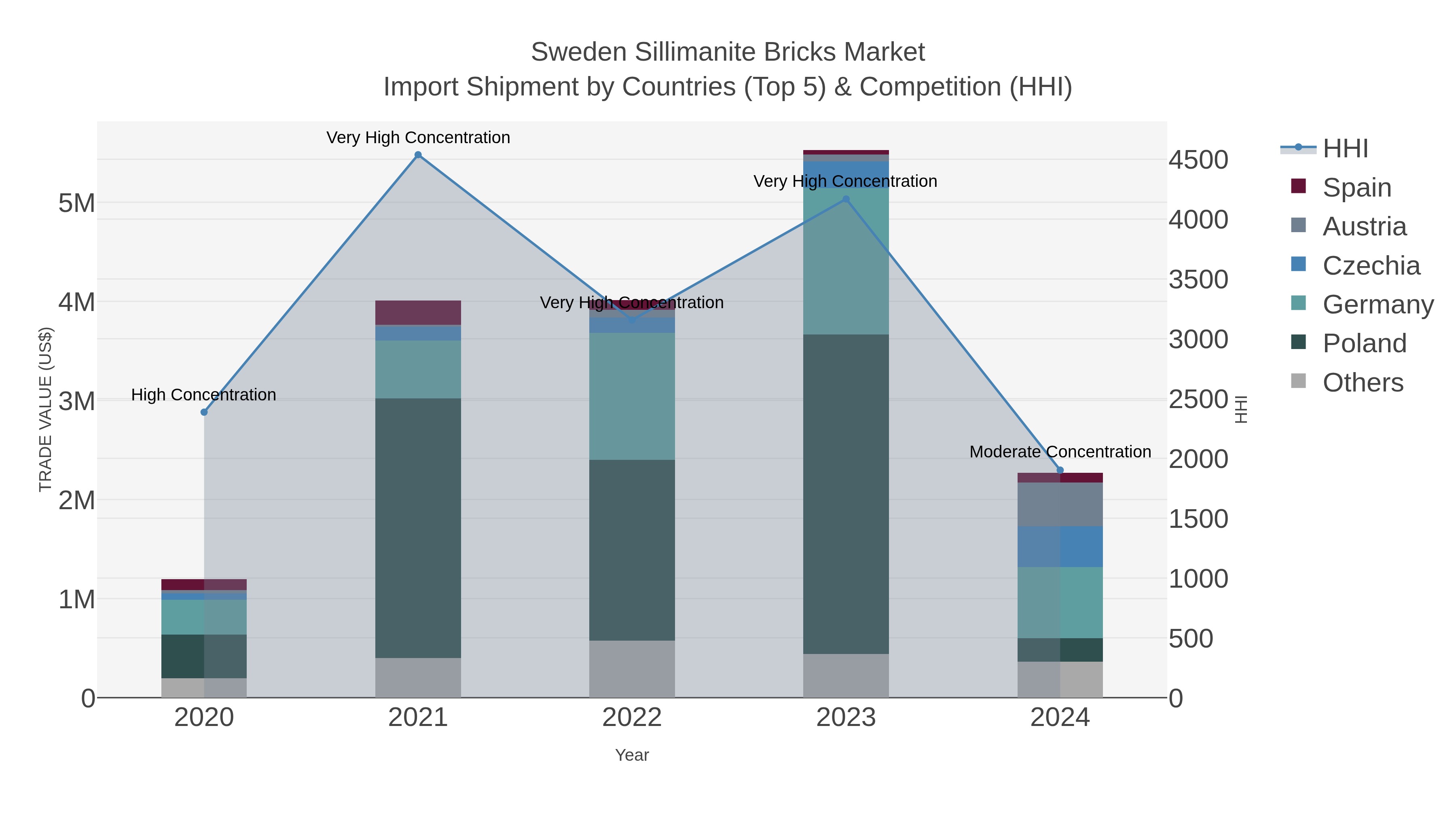 Sweden Sillimanite Bricks Market Import Shipment by Countries (Top 5) & Competition (HHI)
