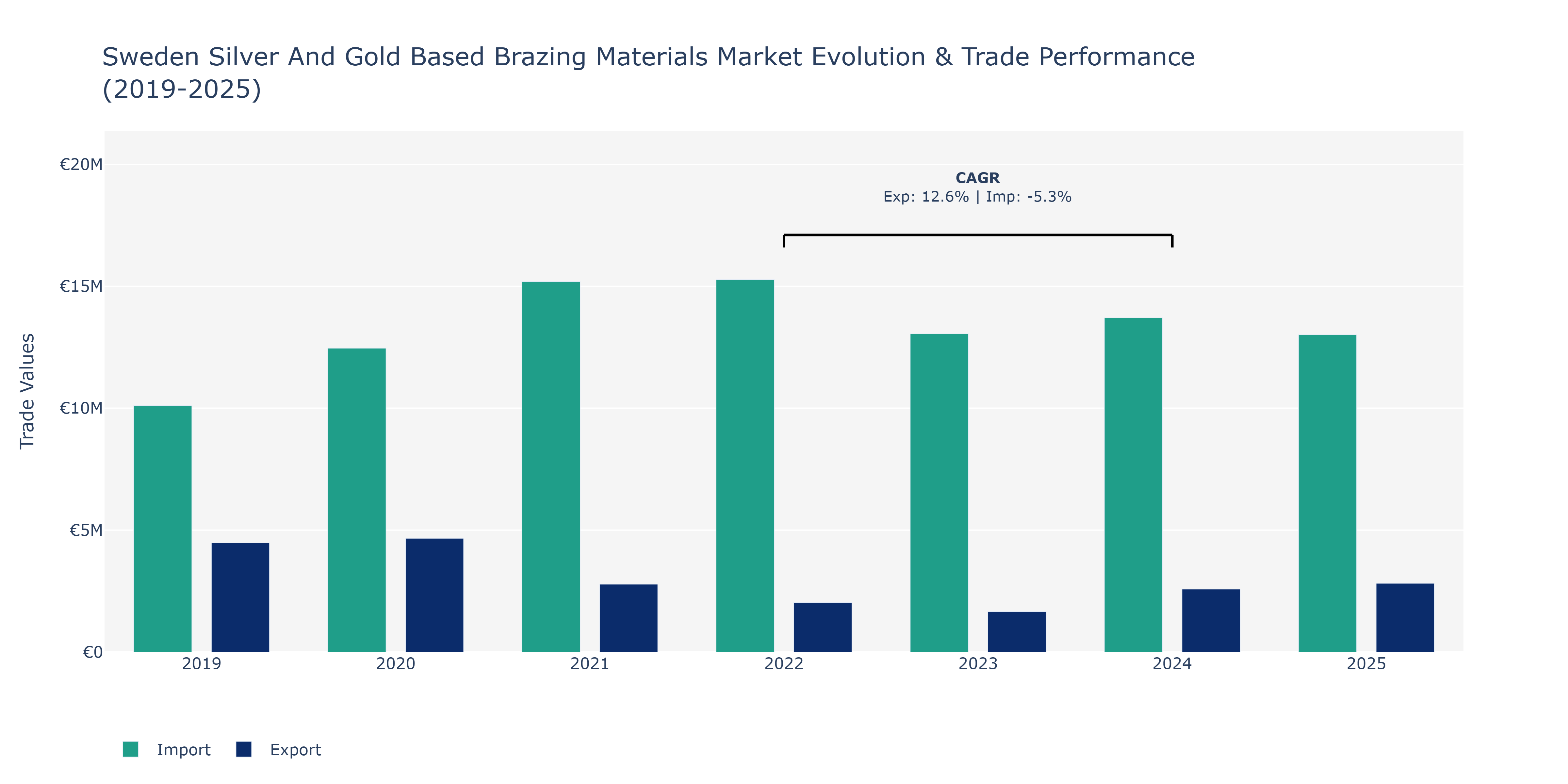 Sweden Silver And Gold Based Brazing Materials Market: Production & Trade Performance (2019-2025)