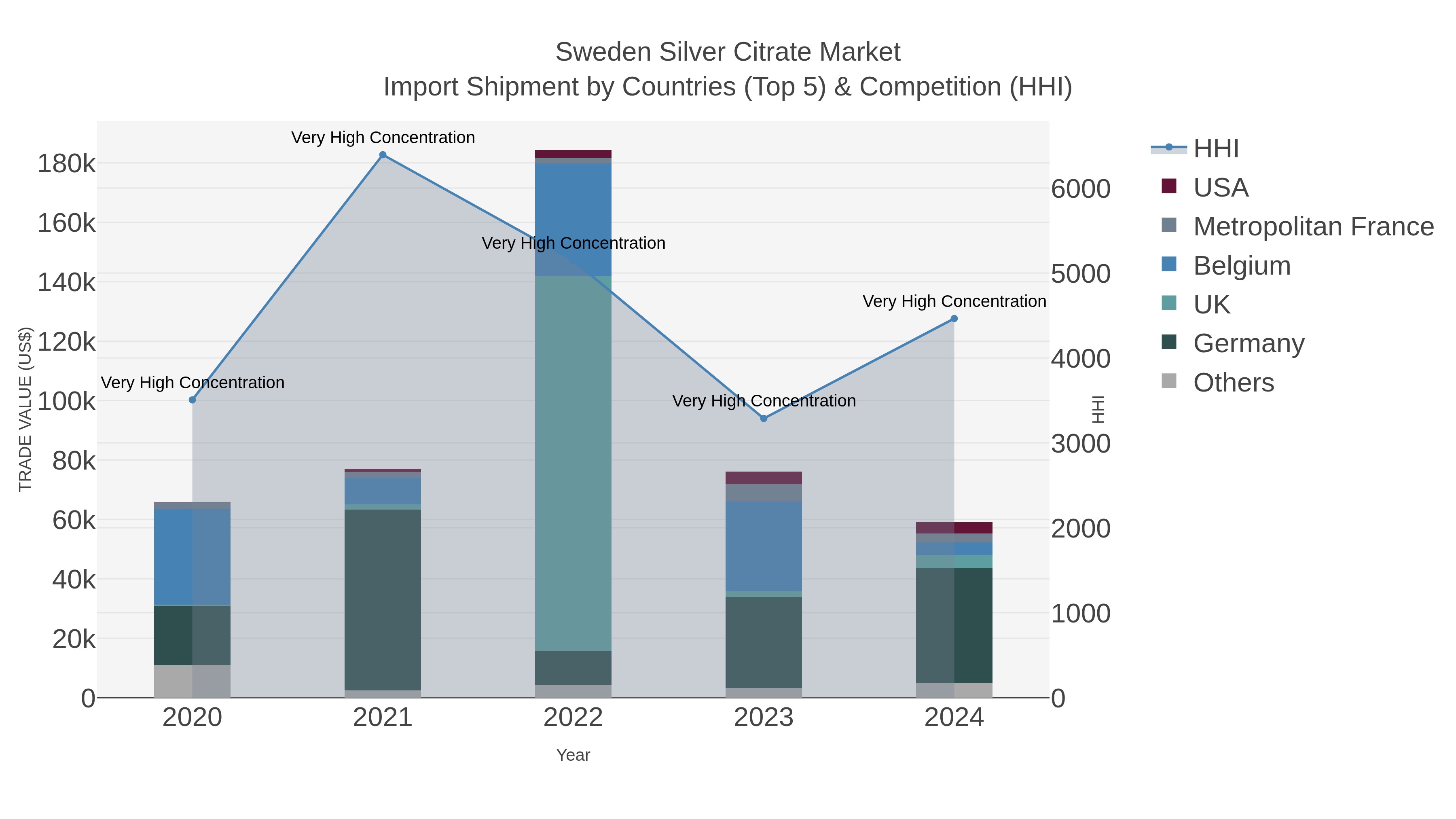 Sweden Silver Citrate Market Import Shipment by Countries (Top 5) & Competition (HHI)