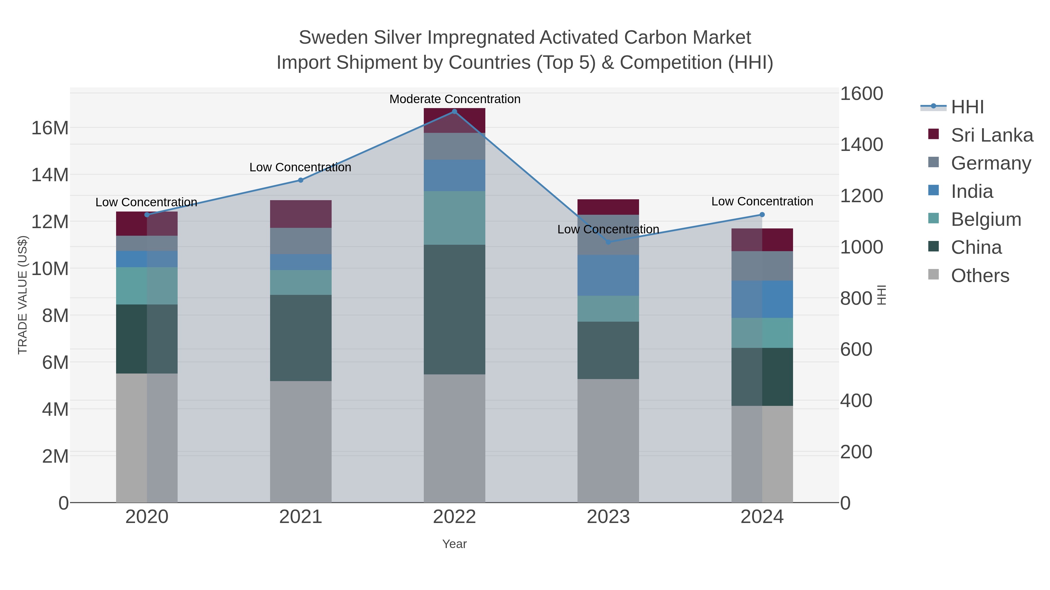 Sweden Silver Impregnated Activated Carbon Market Import Shipment by Countries (Top 5) & Competition (HHI)