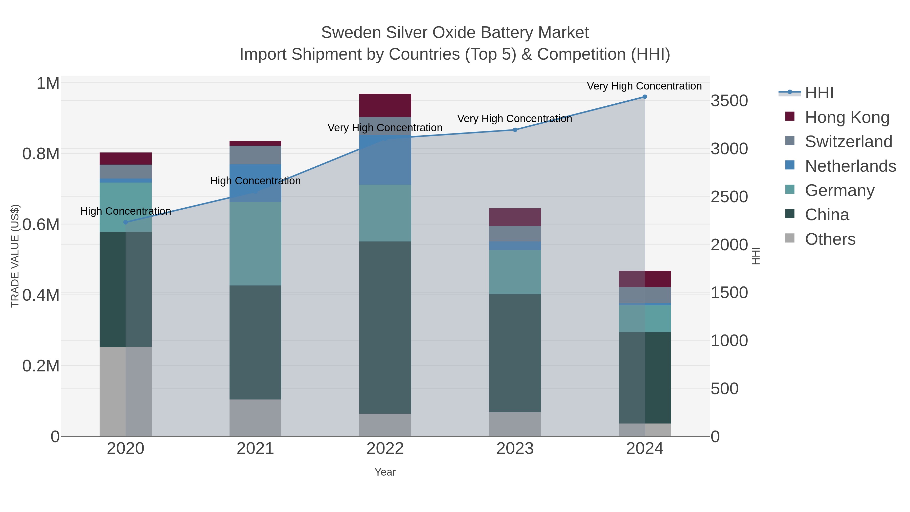 Sweden Silver Oxide Battery Market Import Shipment by Countries (Top 5) & Competition (HHI)