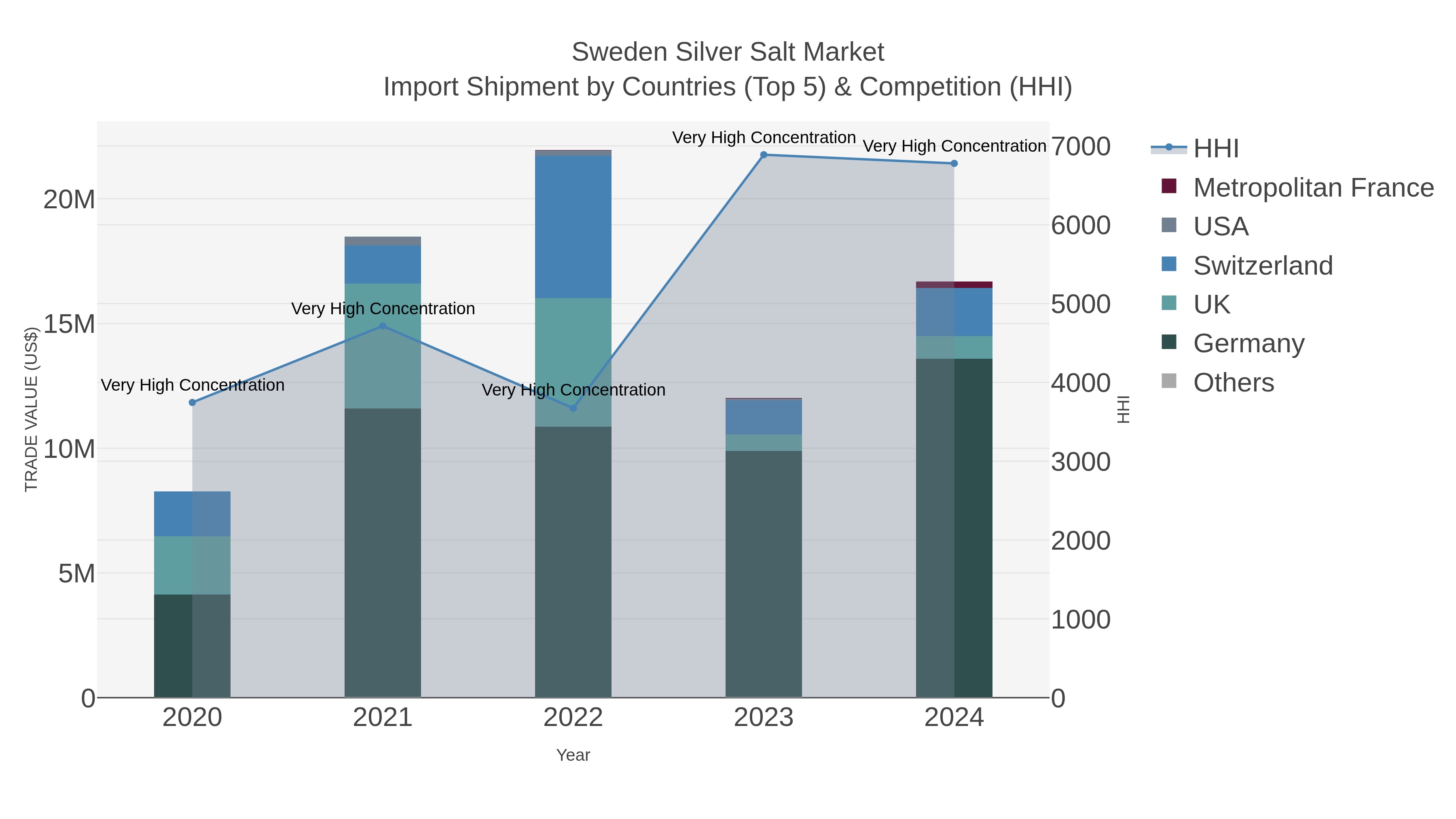 Sweden Silver Salt Market Import Shipment by Countries (Top 5) & Competition (HHI)