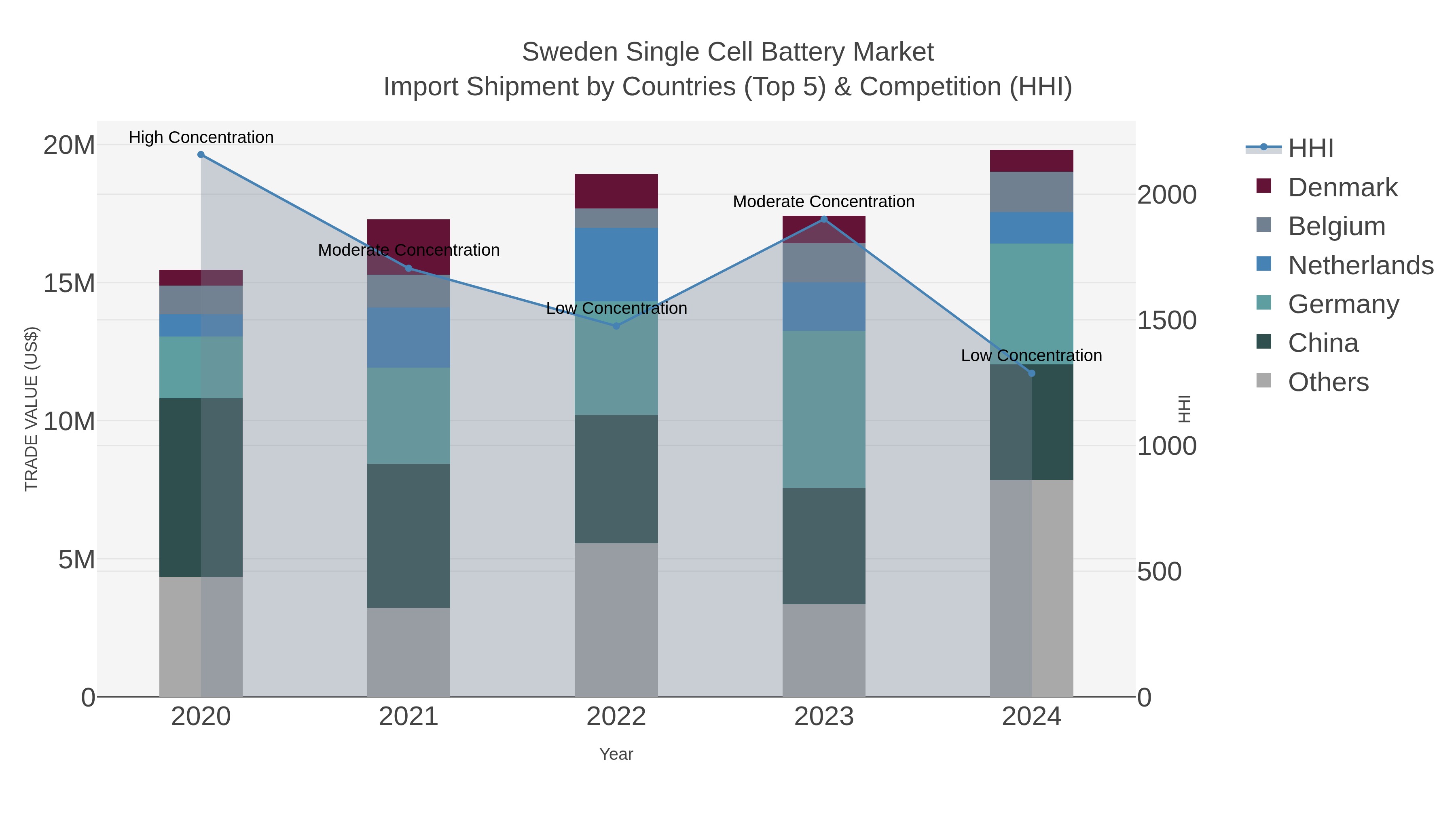 Sweden Single Cell Battery Market Import Shipment by Countries (Top 5) & Competition (HHI)