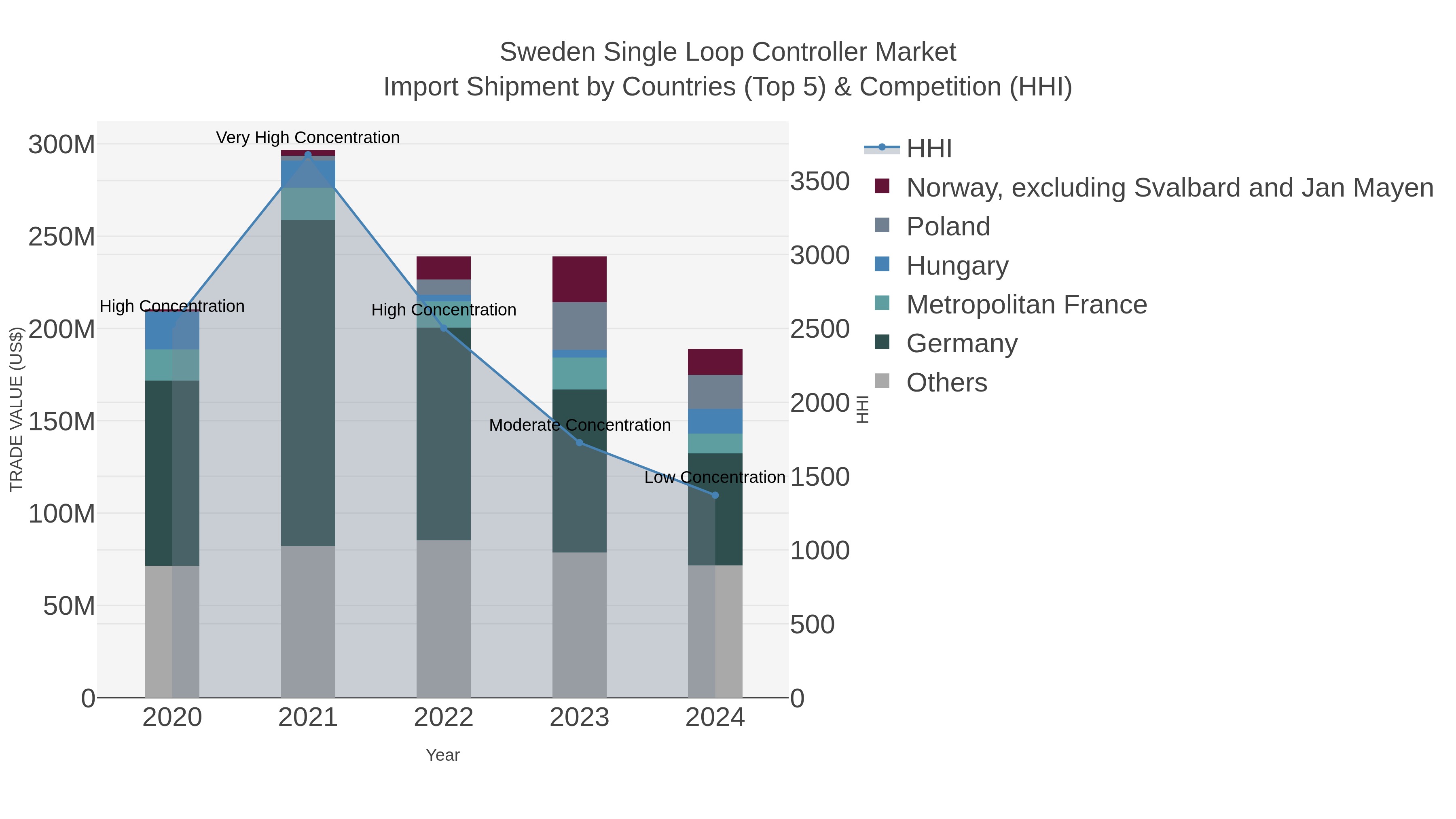 Sweden Single Loop Controller Market Import Shipment by Countries (Top 5) & Competition (HHI)