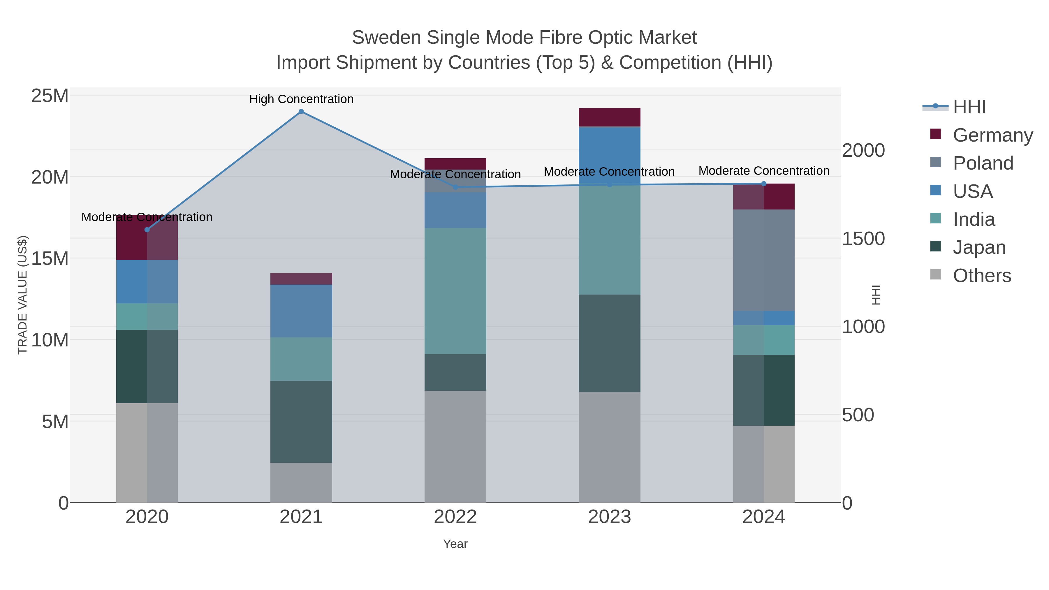 Sweden Single Mode Fibre Optic Market Import Shipment by Countries (Top 5) & Competition (HHI)