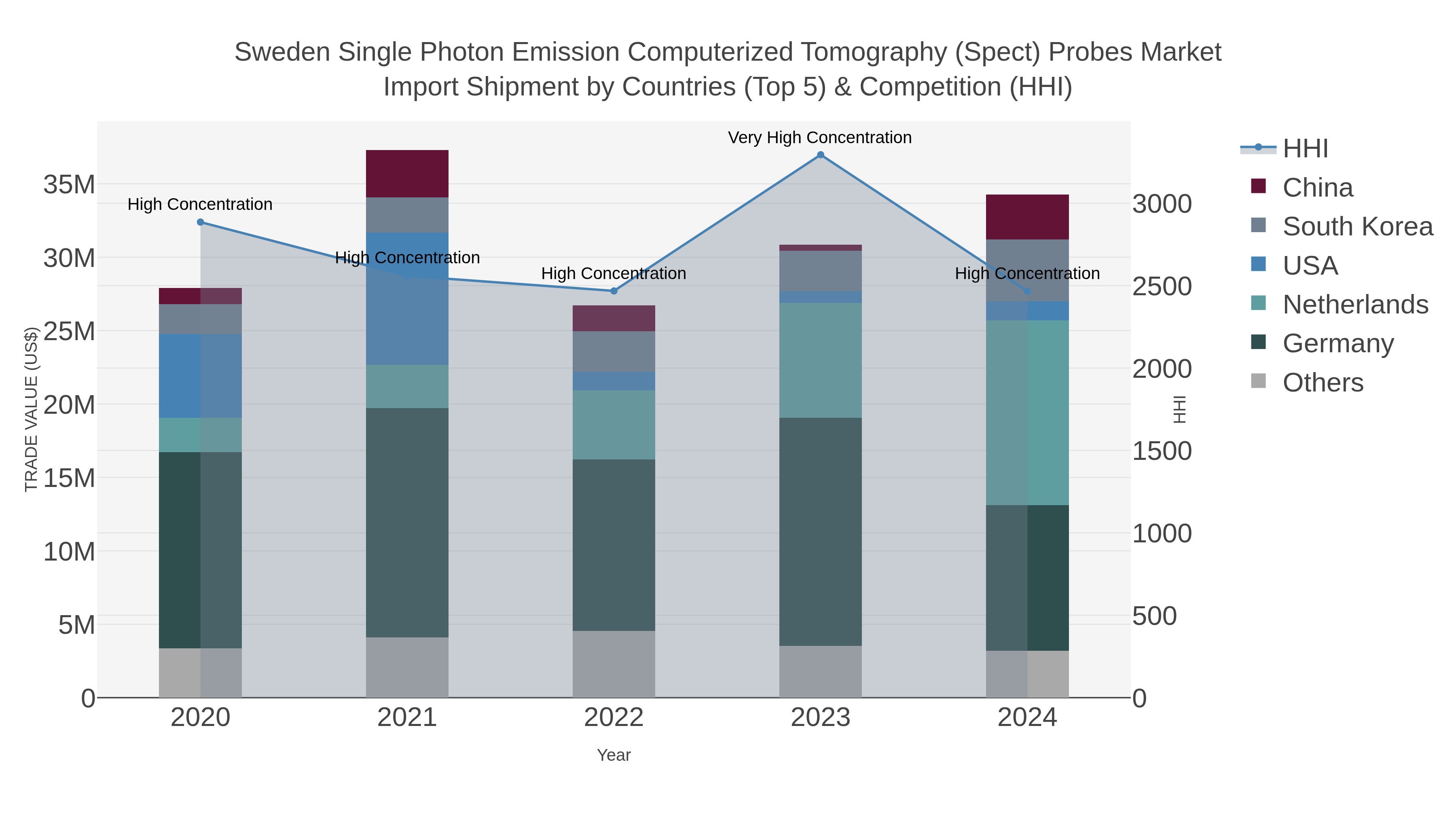 Sweden Single Photon Emission Computerized Tomography (spect) Probes Market Import Shipment by Countries (Top 5) & Competition (HHI)
