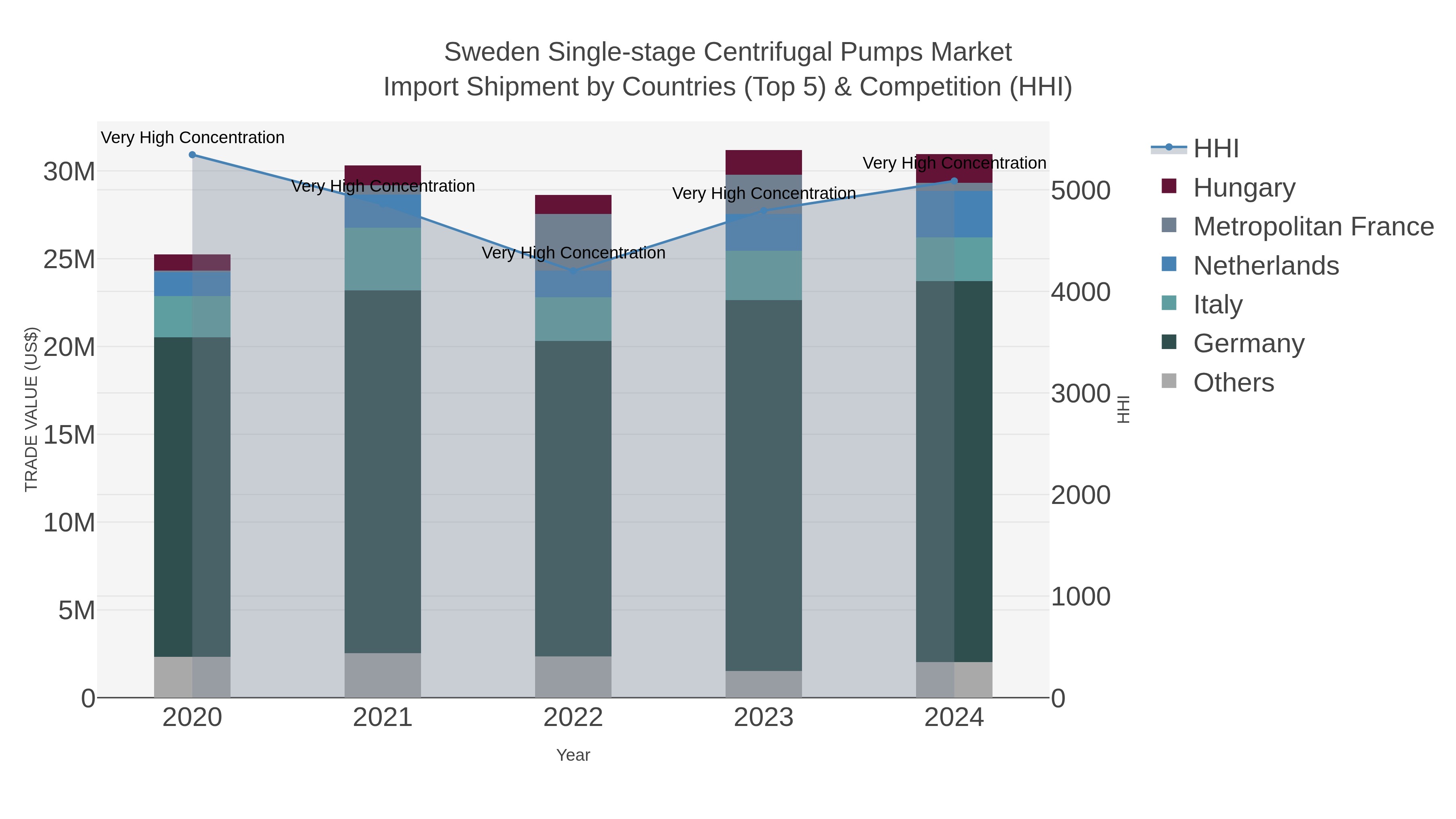 Sweden Single-stage Centrifugal Pumps Market Import Shipment by Countries (Top 5) & Competition (HHI)