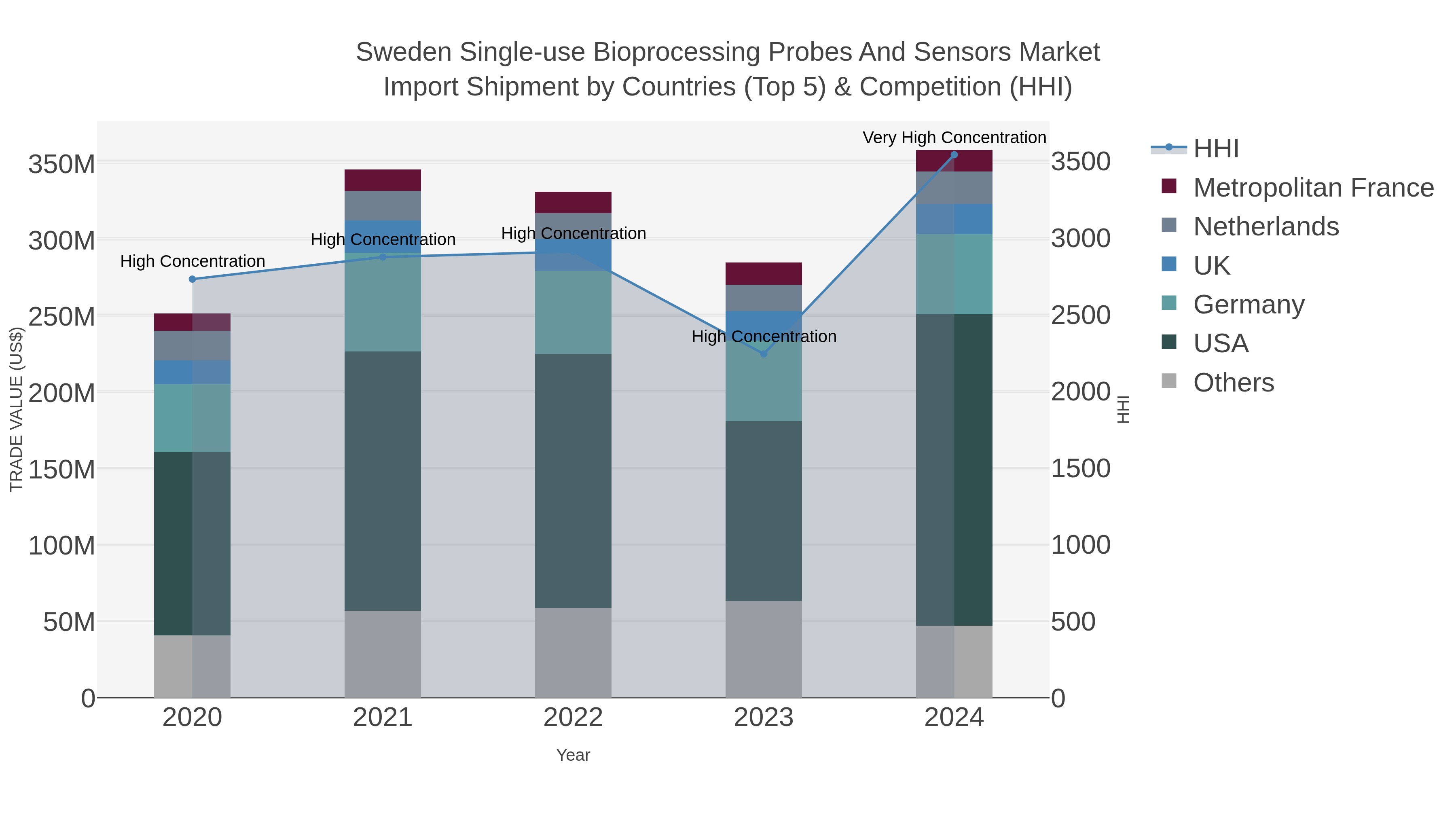 Sweden Single-use Bioprocessing Probes And Sensors Market Import Shipment by Countries (Top 5) & Competition (HHI)