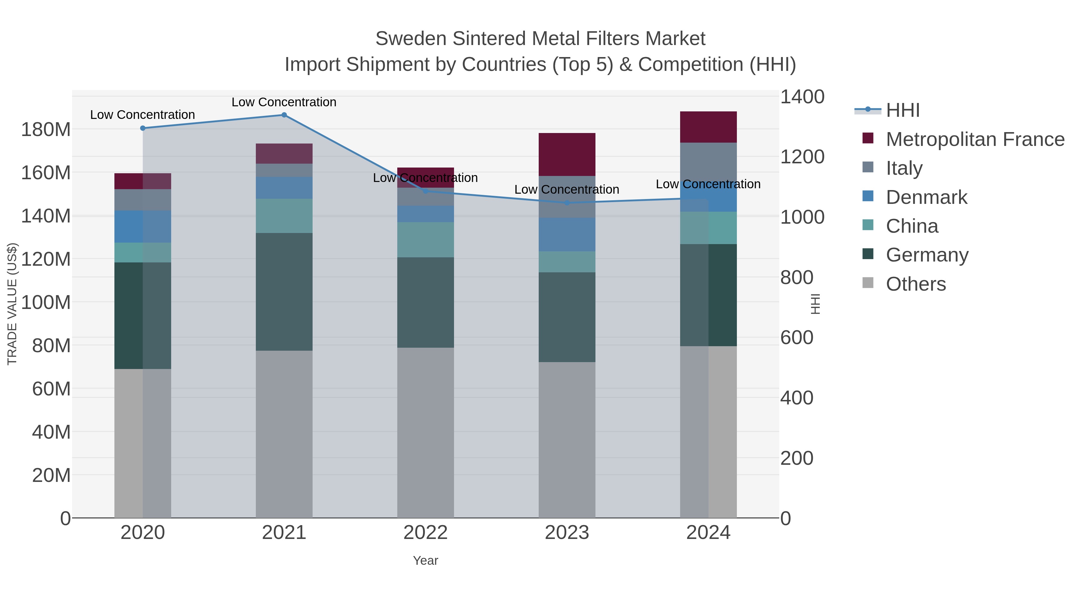 Sweden Sintered Metal Filters Market Import Shipment by Countries (Top 5) & Competition (HHI)
