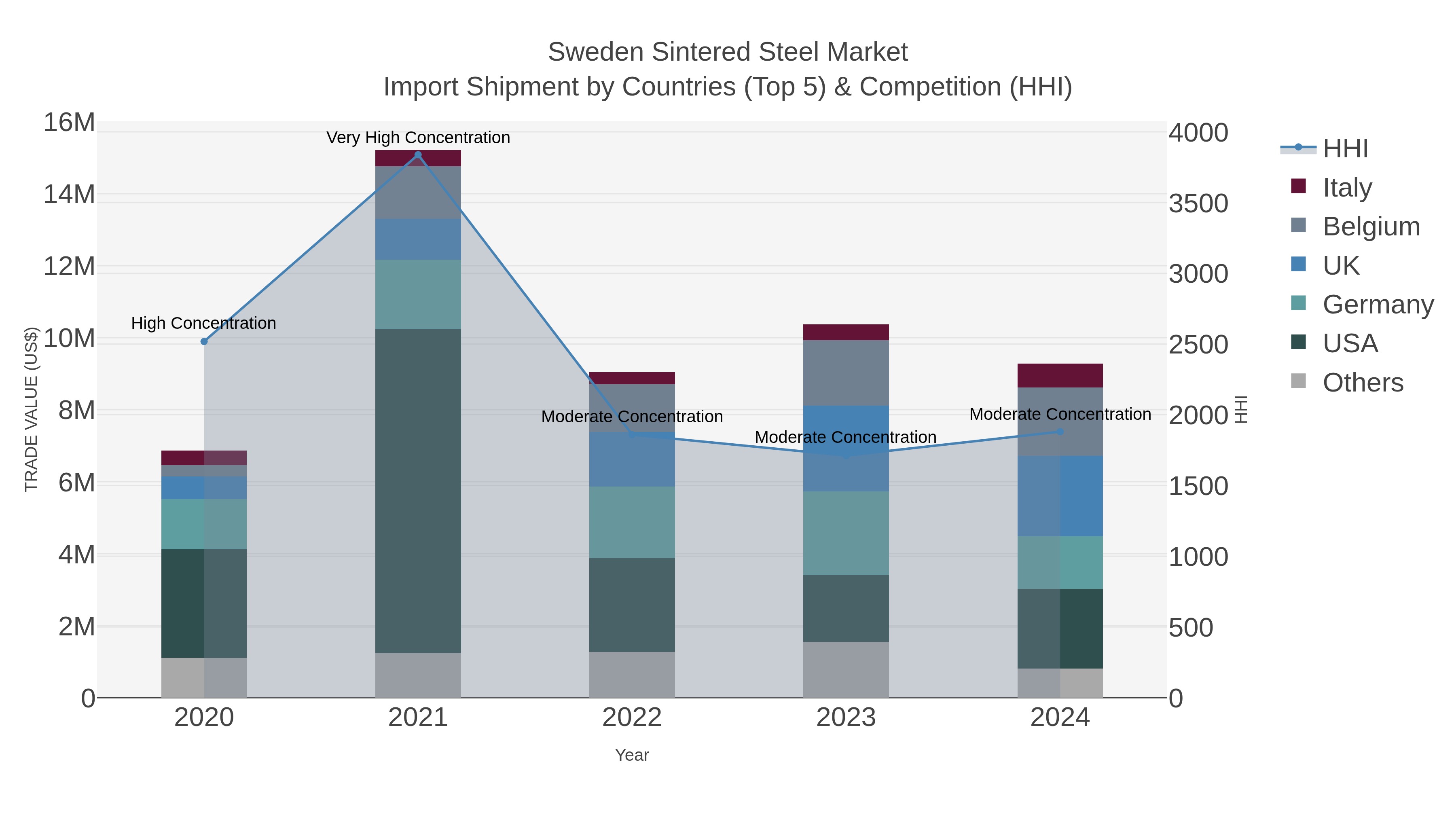 Sweden Sintered Steel Market Import Shipment by Countries (Top 5) & Competition (HHI)